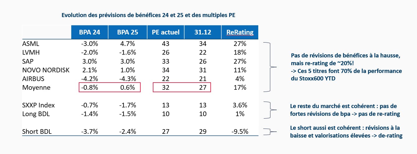 Evolution des prévisions de bénéfices