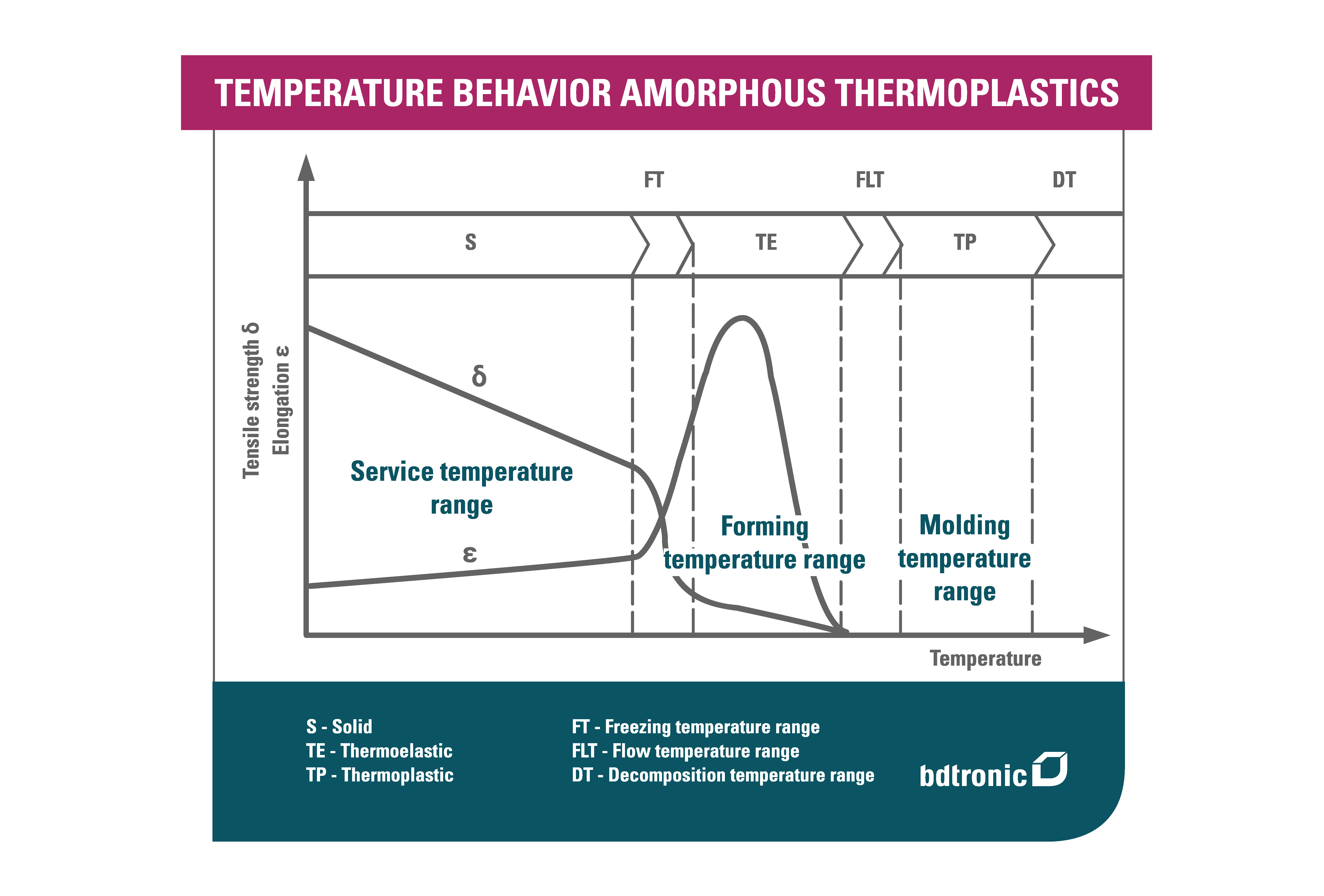Temperature behavior of amorphous thermoplastics