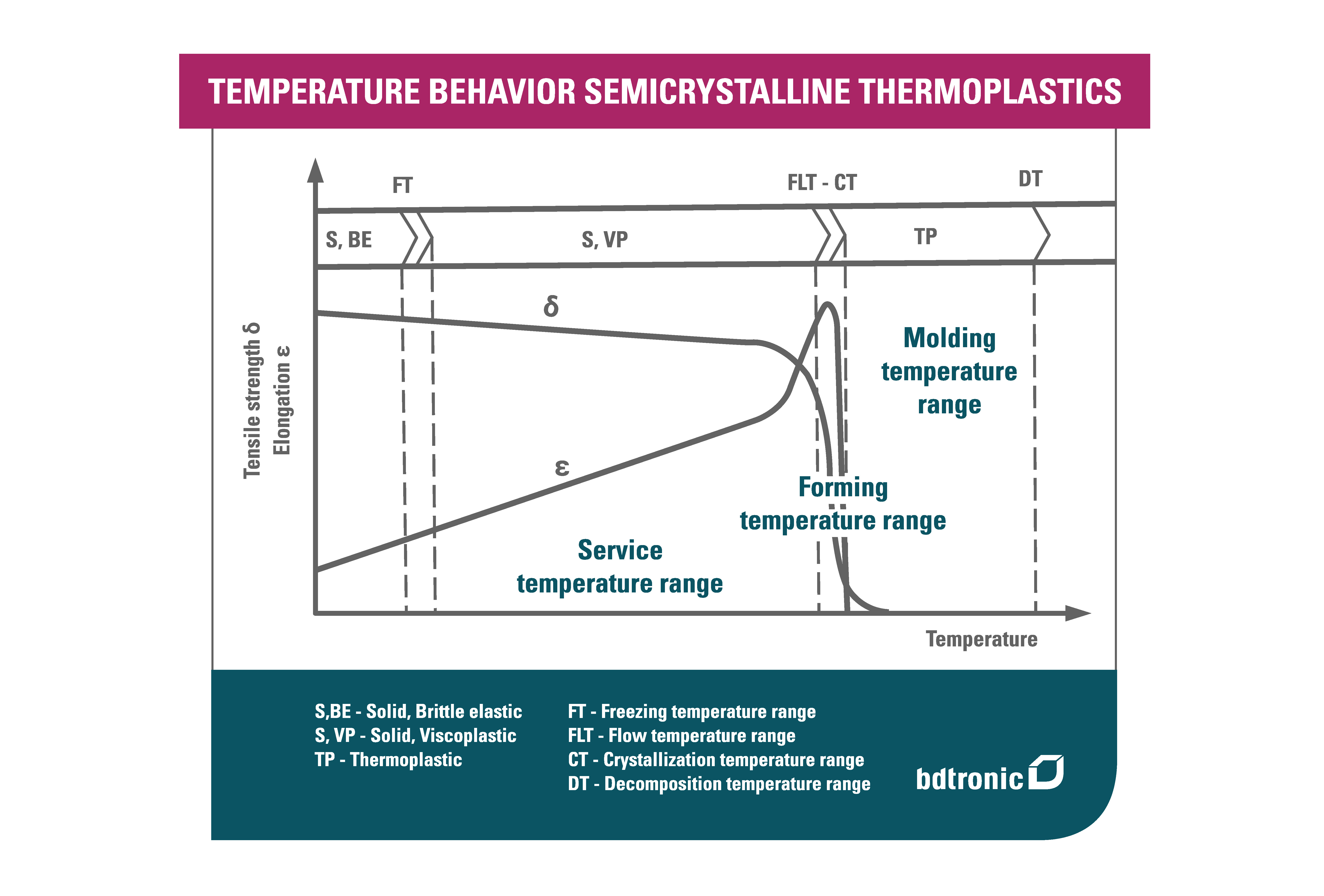 Temperature behaviour of semicrystalline thermoplastics
