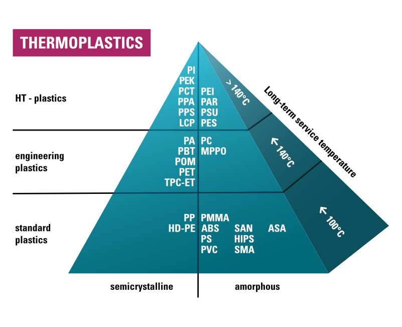Pyramid of amorphous and semi-crystalline thermoplastics with rising temperatures