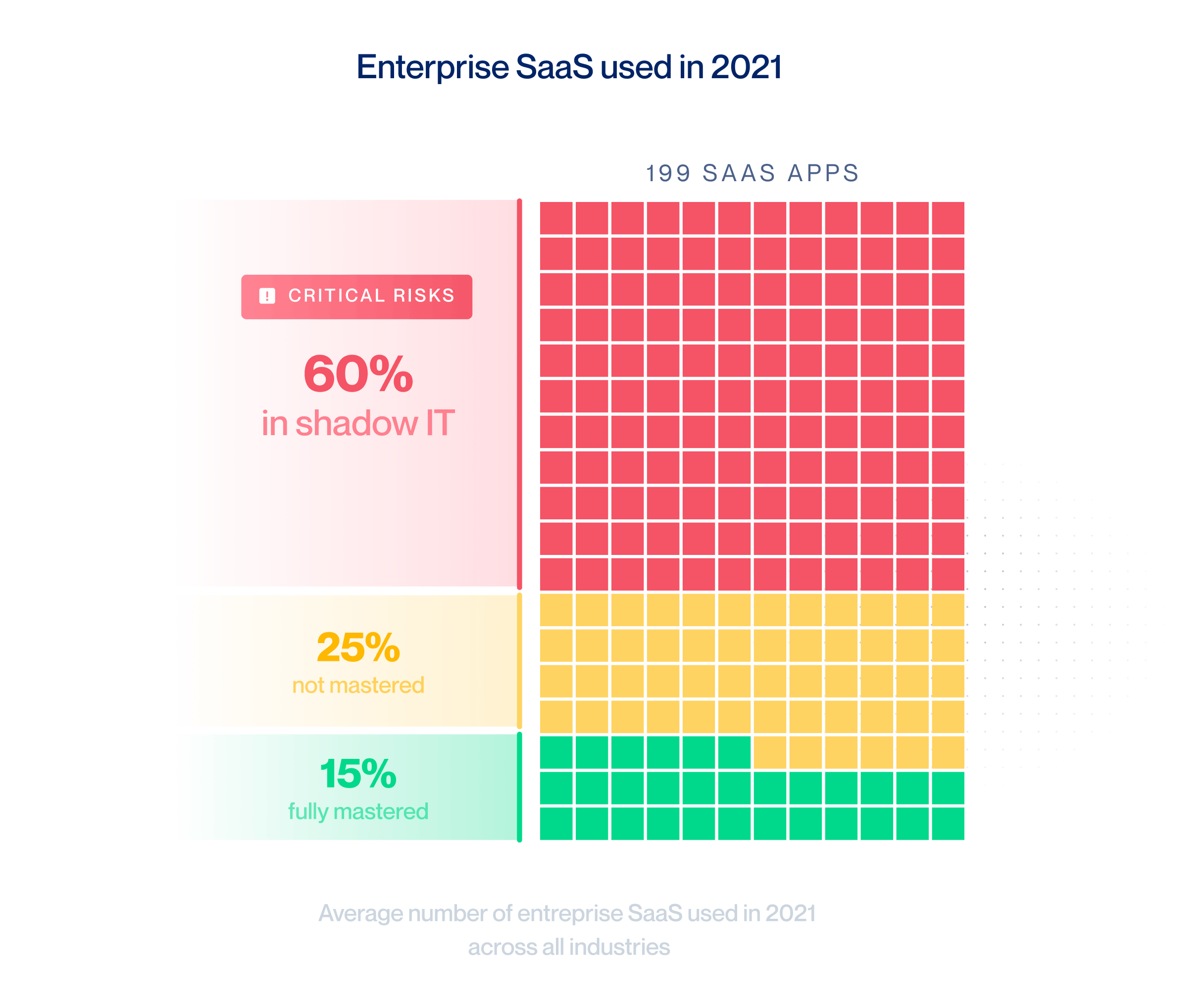 Average number of Enterprise SaaS used in 2021 across all industries