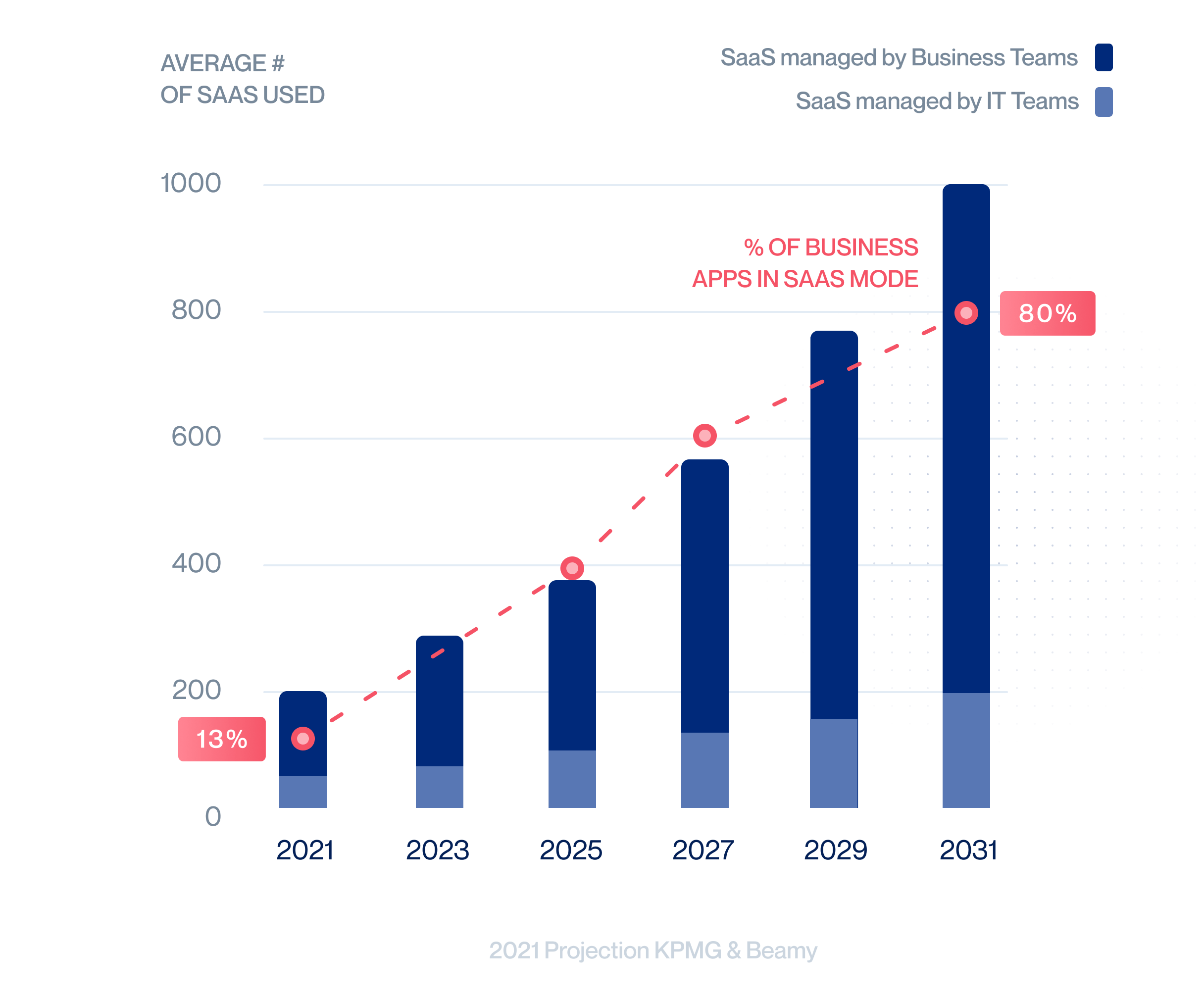 The beginning of the SaaS decentralised wave