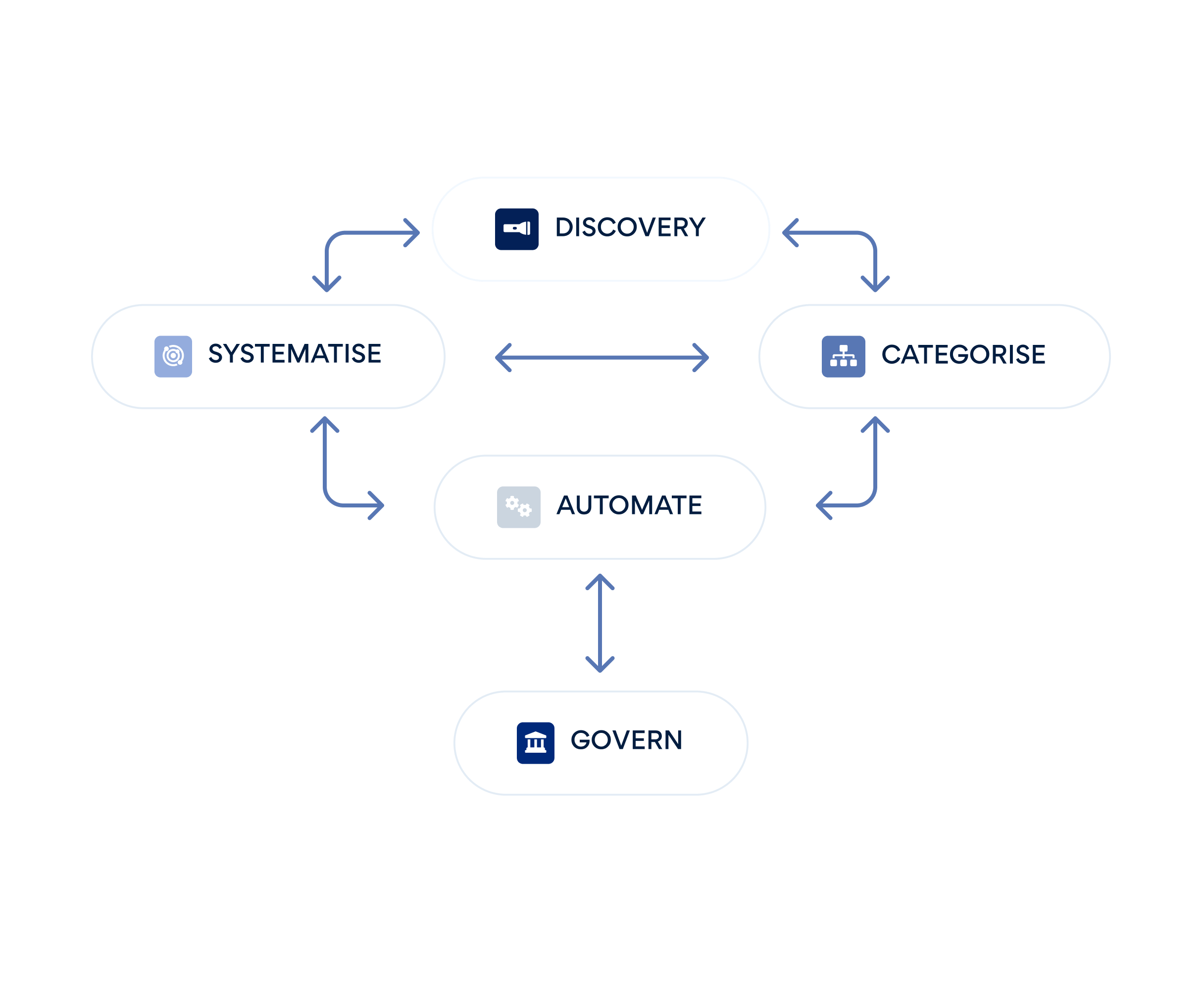 5 steps in SaaS management