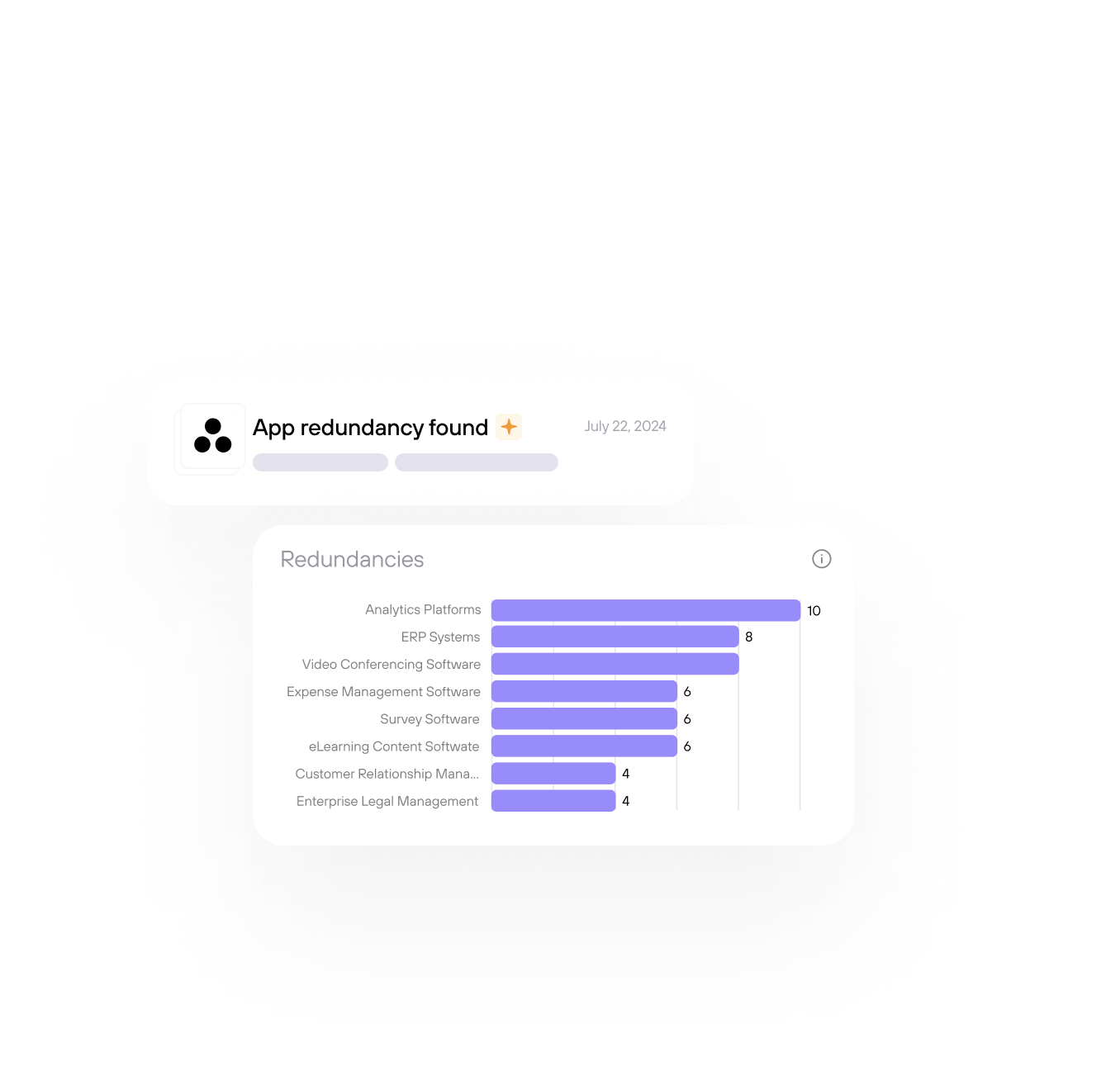 Quickly Identify Inefficiencies and New Usages