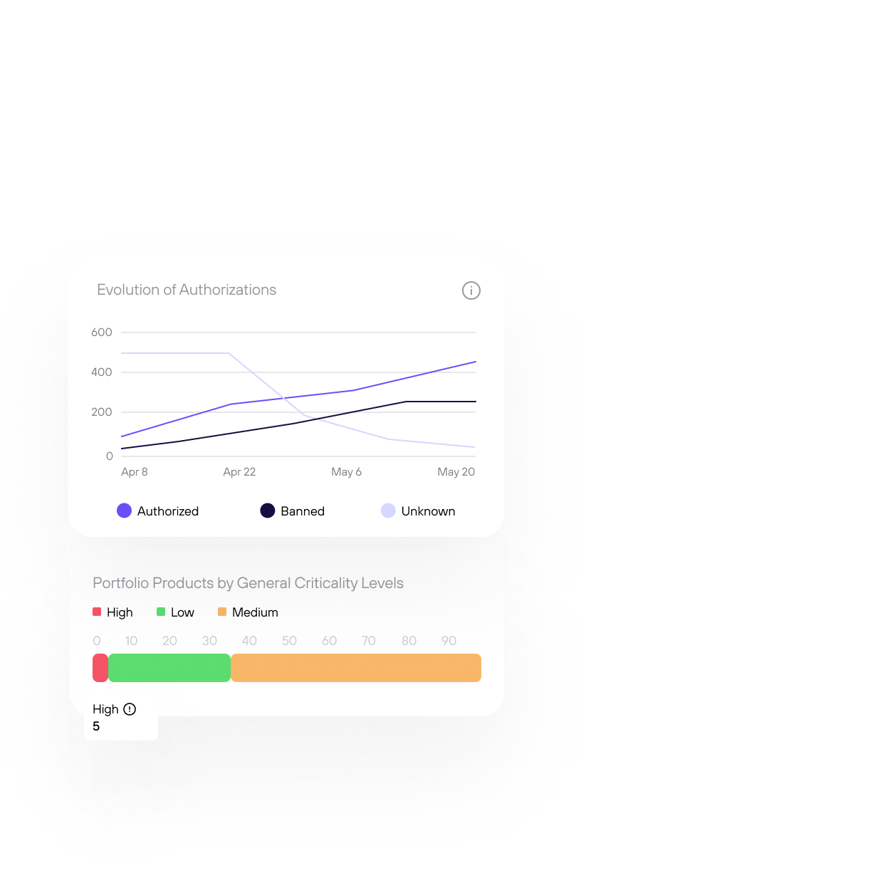 Define Your STANDARD and Analyse Criticality