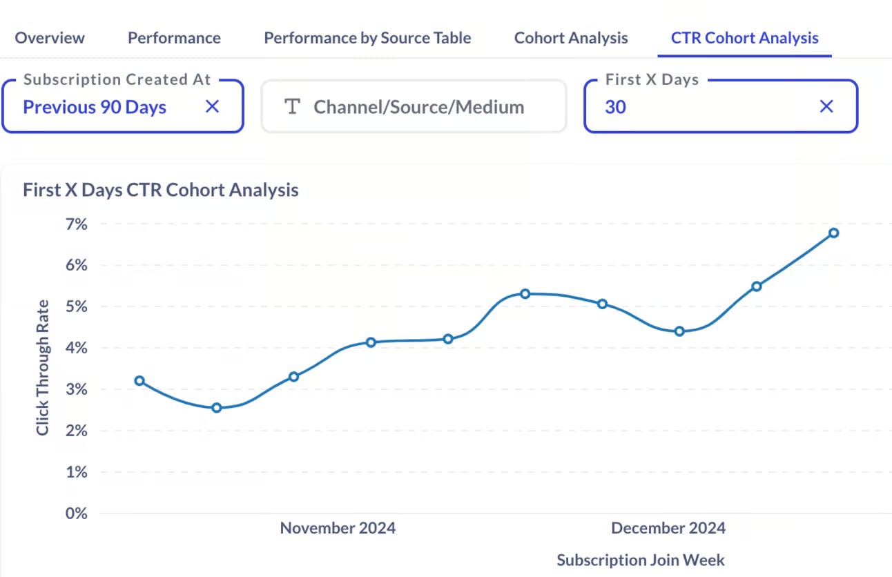 CTR Cohort Analysis