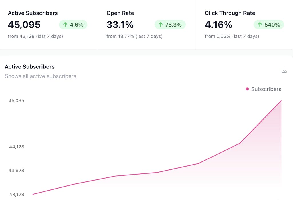 From 0 to 45k+ subs at $0.8 per subscriber