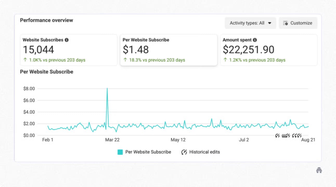 A newsletter about top Meta ads