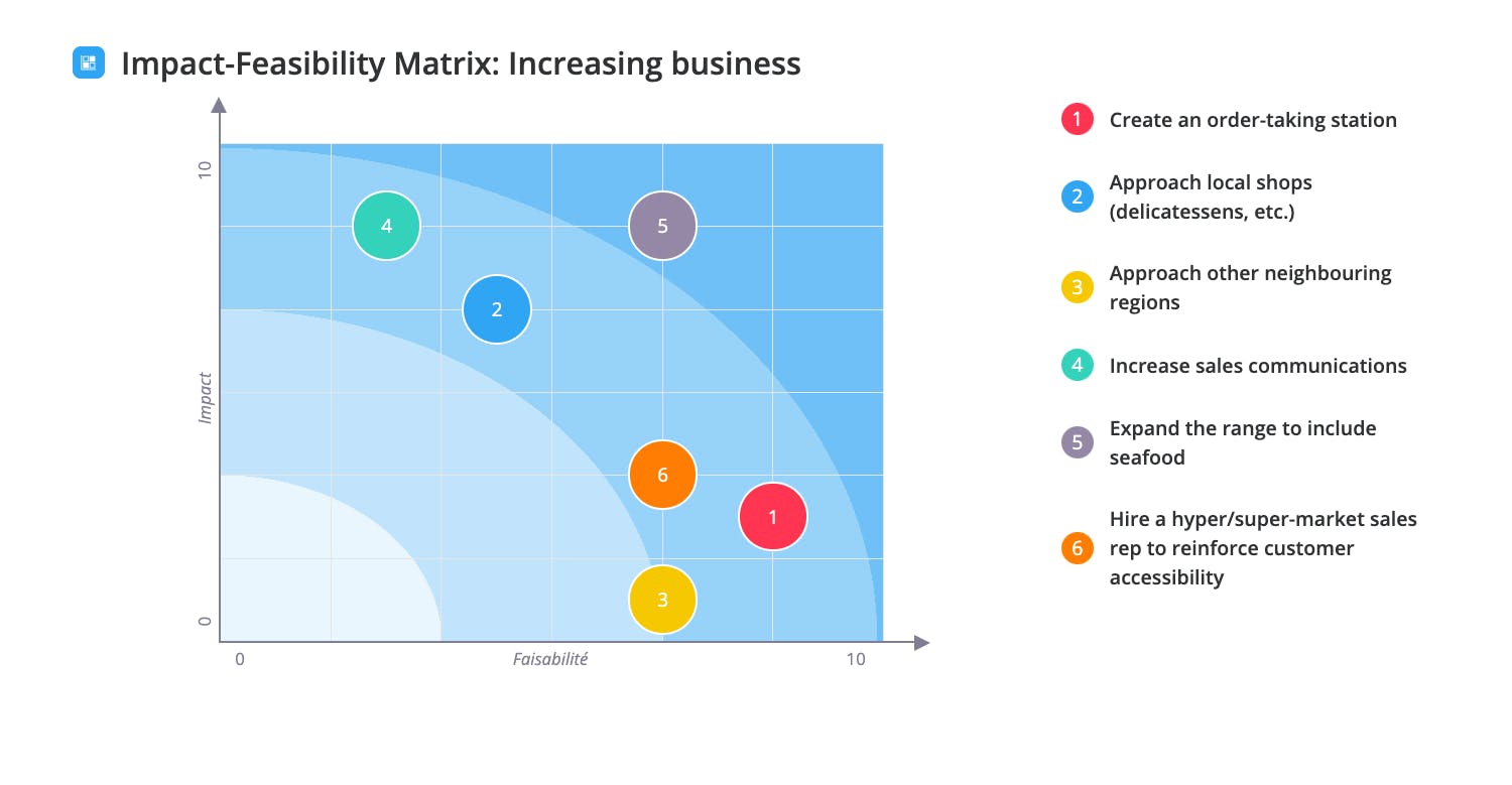 Impact Feasibility Matrix Inspirations Impact Feasibility Matrix Inspirations