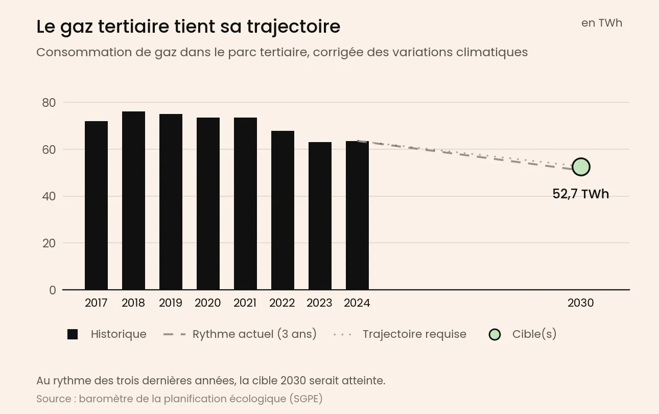 consommation de gaz du parc tertiaire de 2017 à 2024 et cible SNBC 3 de 52,7 TWh en 2030