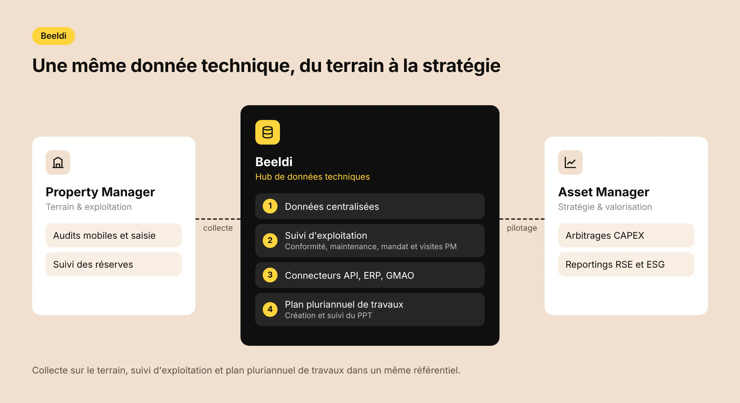 Beeldi, hub de données entre Property Manager et Asset Manager