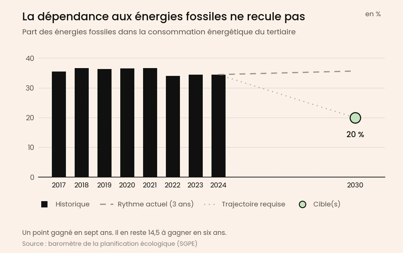 part des énergies fossiles dans la consommation énergétique du tertiaire et cible SNBC 3 pour 2030