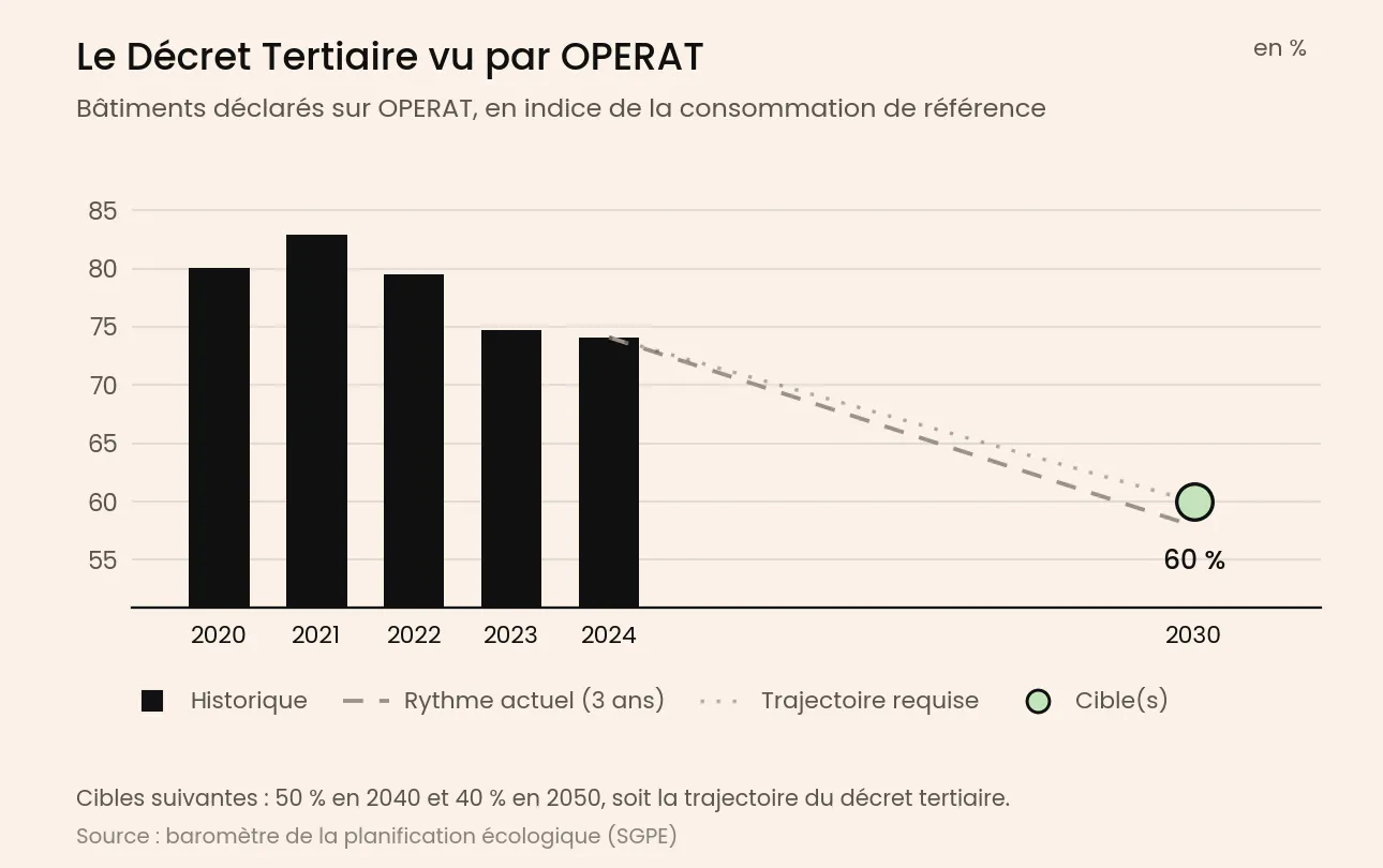 consommation d'énergie des bâtiments déclarés sur OPERAT de 2020 à 2024 et cible de 60 % en 203