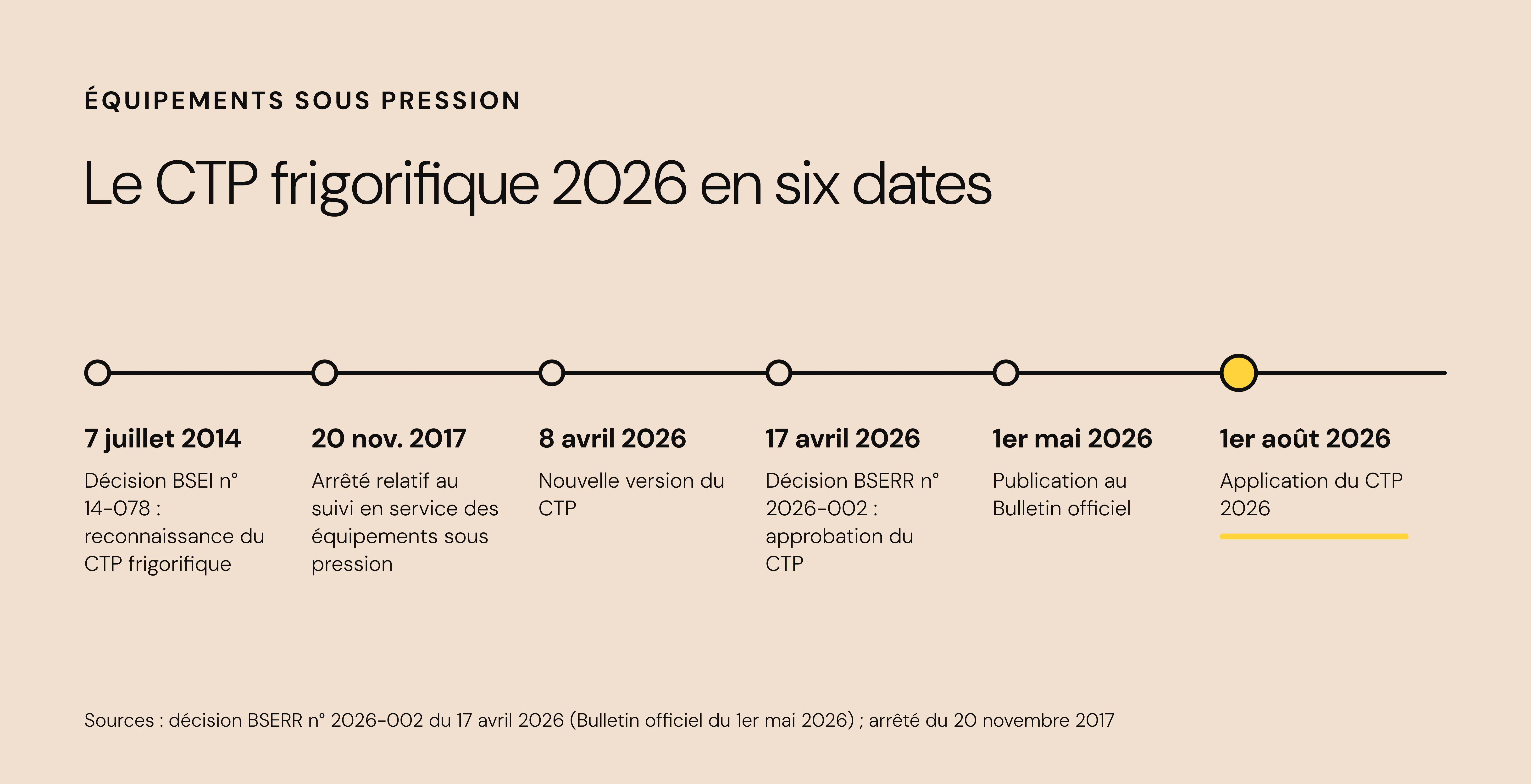 CTP en 6 dates