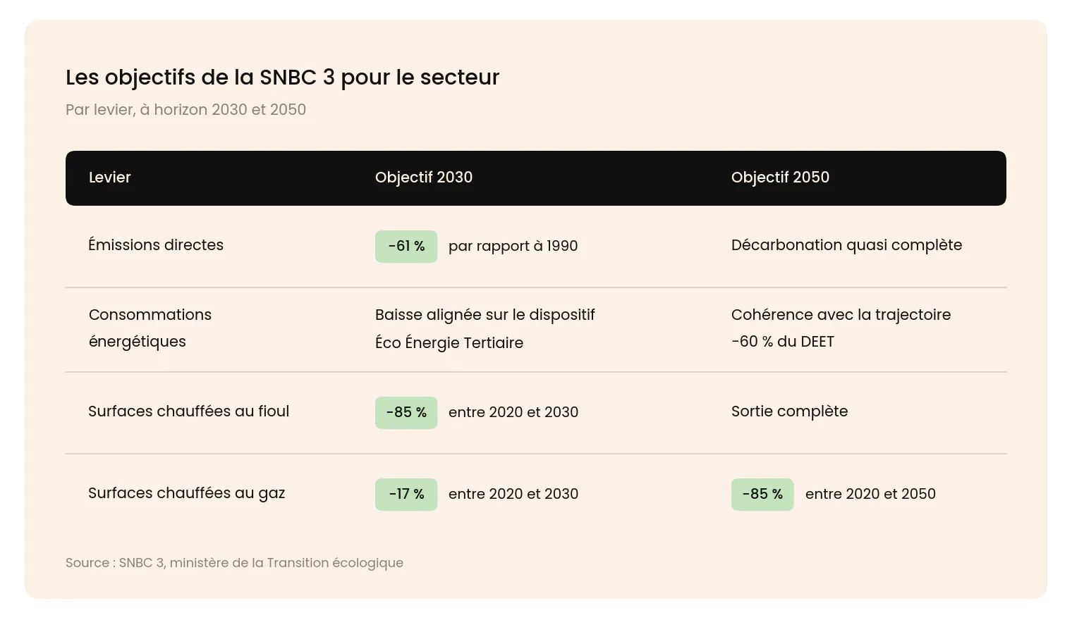 Tableau des objectifs SNBC 3 pour le tertiaire à horizon 2030 et 2050