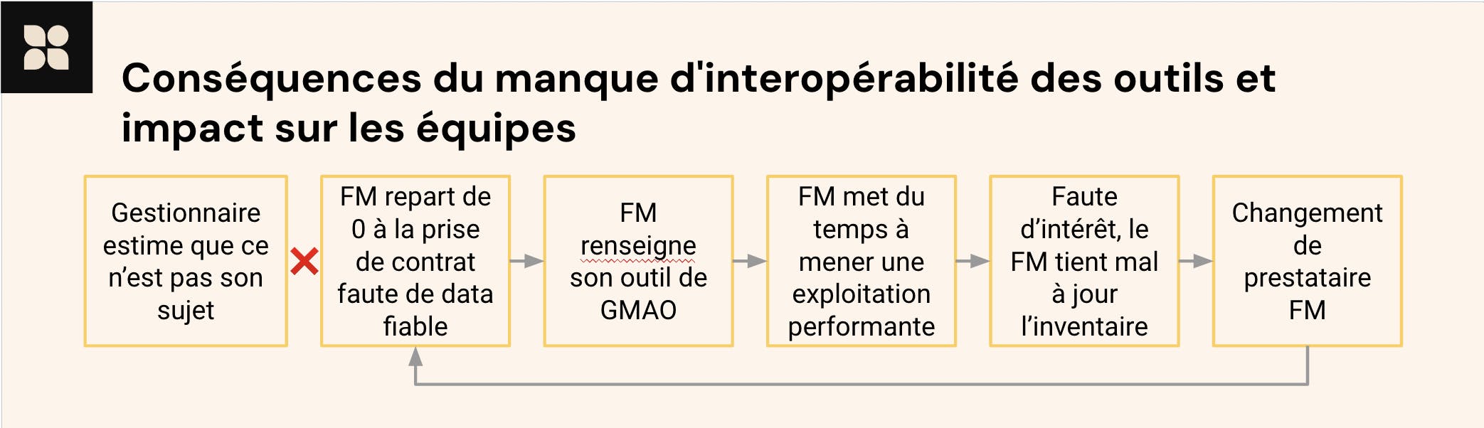 consequence sans interoperabilite