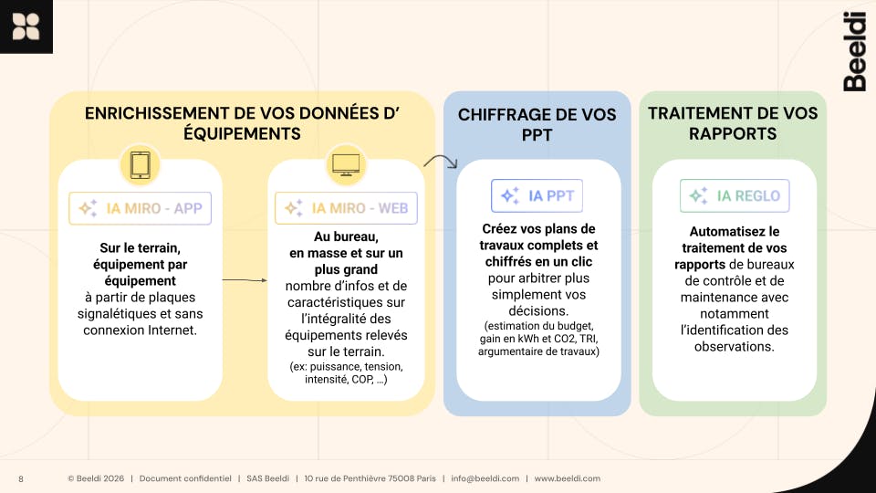 les trois ia de beeldi et leur description