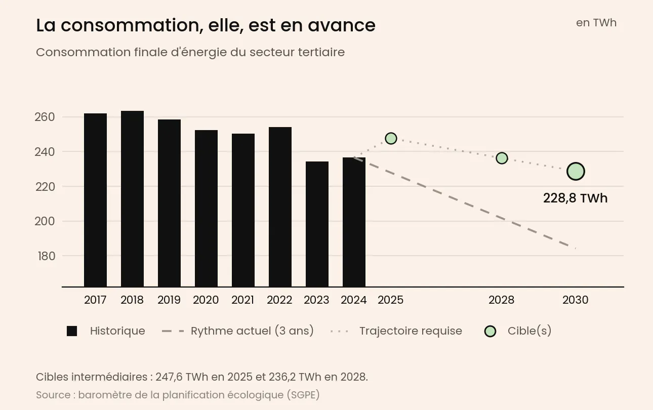 consommation finale d'énergie du secteur tertiaire et cibles SNBC 3