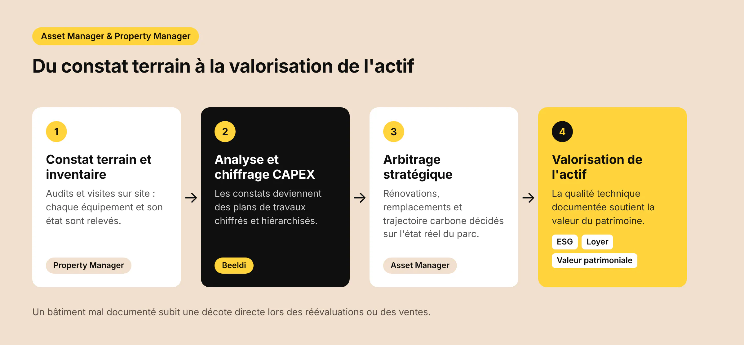 du constat terrain à la valorisation de l'actif immobilier