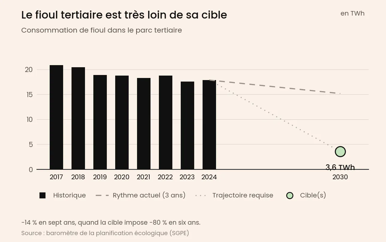  consommation de fioul dans le parc tertiaire et cible SNBC 3 pour 2030