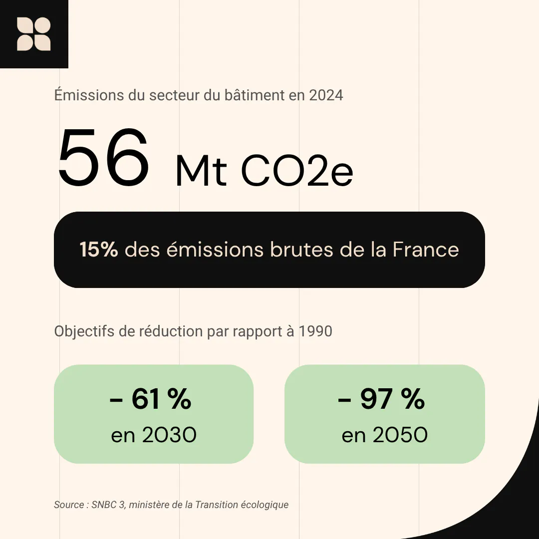 émissions du secteur du bâtiment en 2024 et objectifs de réduction de la SNBC 3