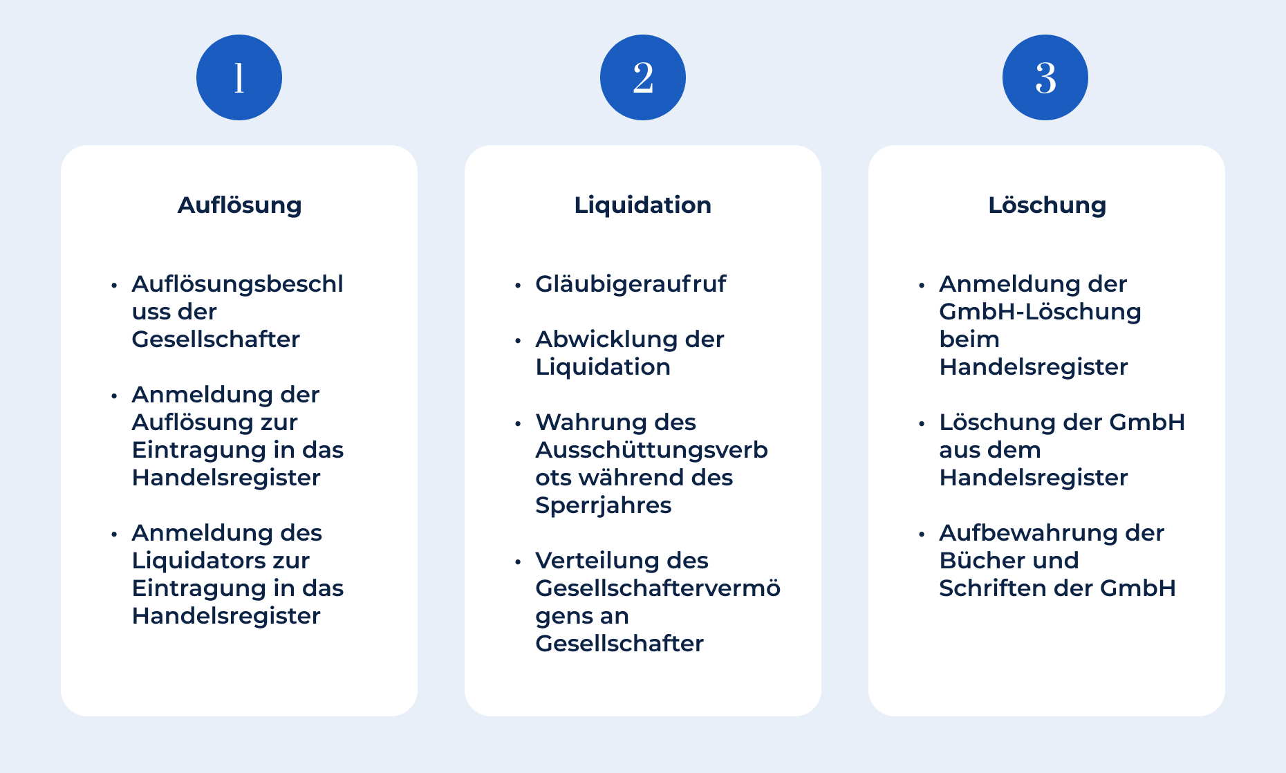 Liquidation GmbH Ablauf: Schritt-für-Schritt Erklärt