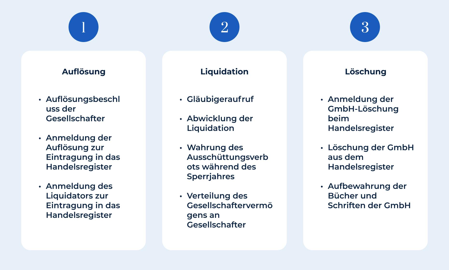 Liquidation GmbH Ablauf