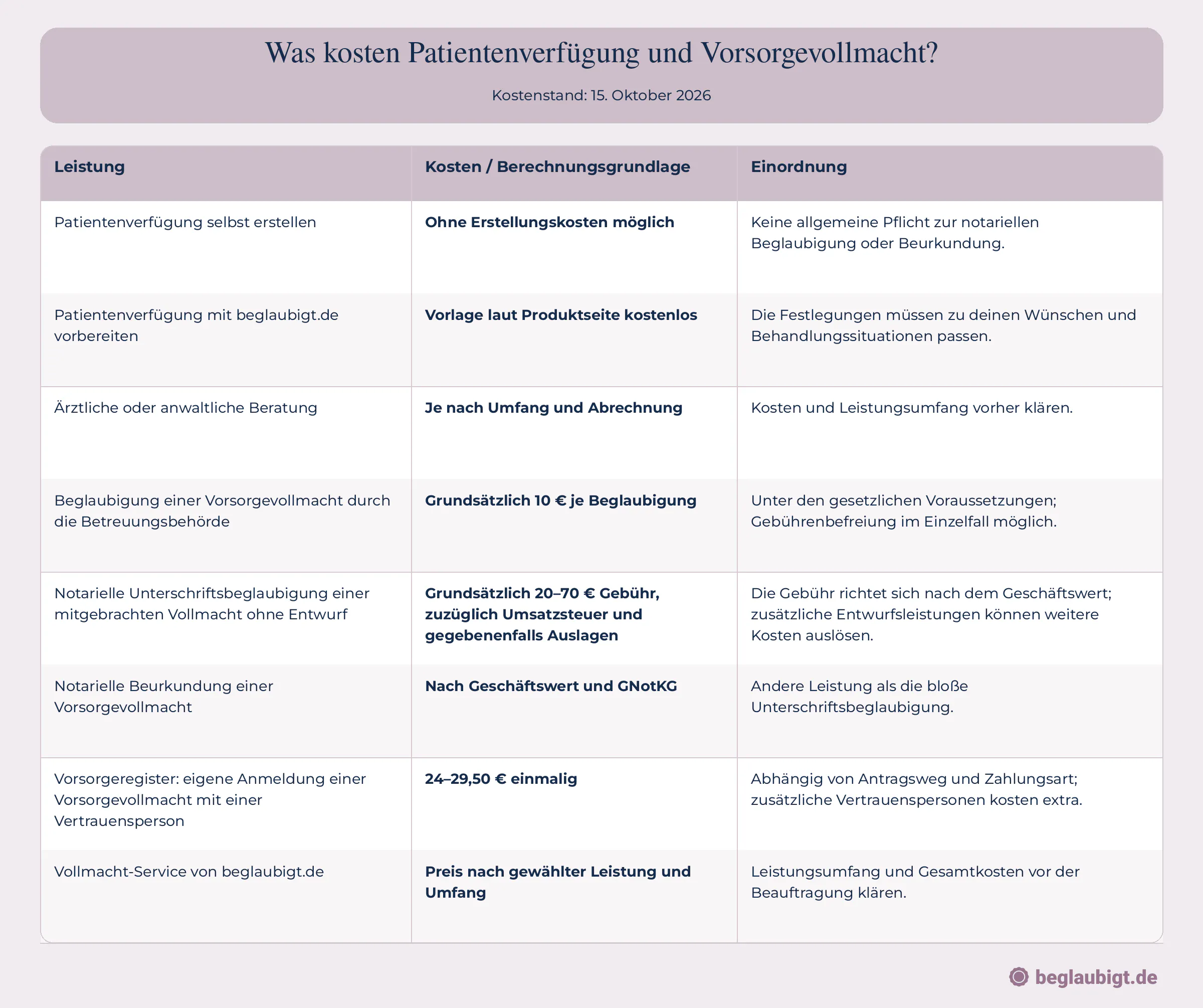 Patientenverfügung Kostentabelle
