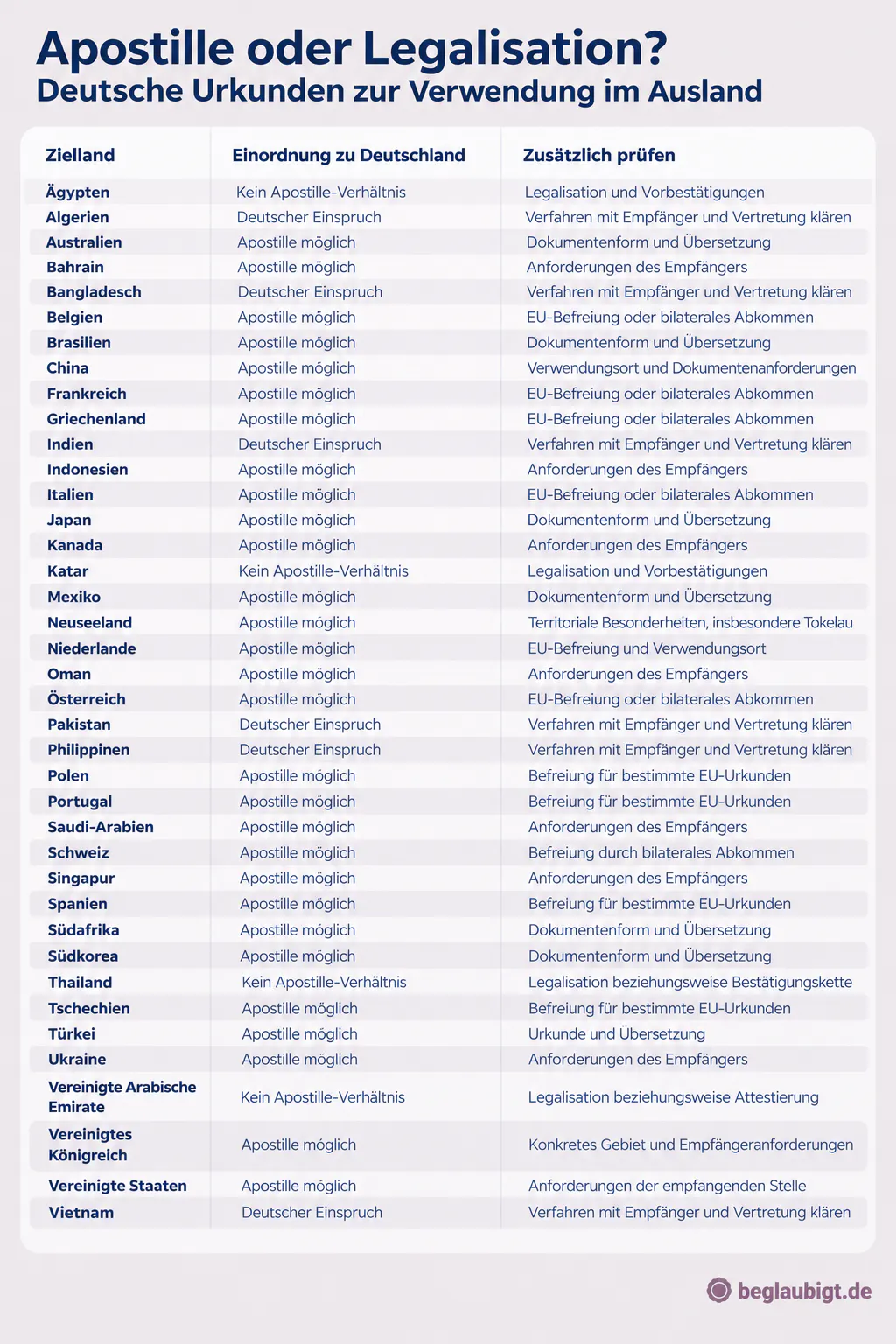 Ländertabelle für deutsche öffentliche Urkunden im Ausland