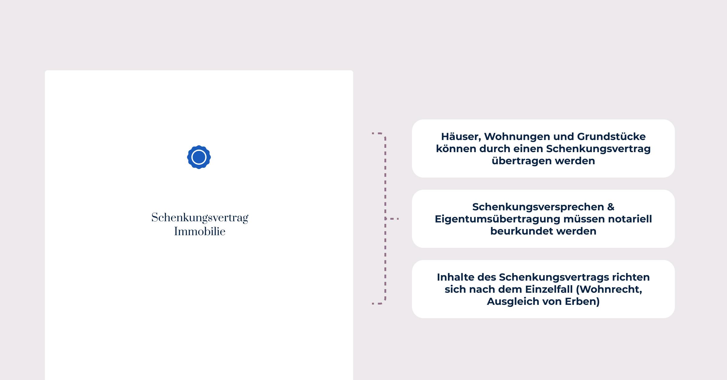 Wie sieht ein Schenkungsvertrag aus