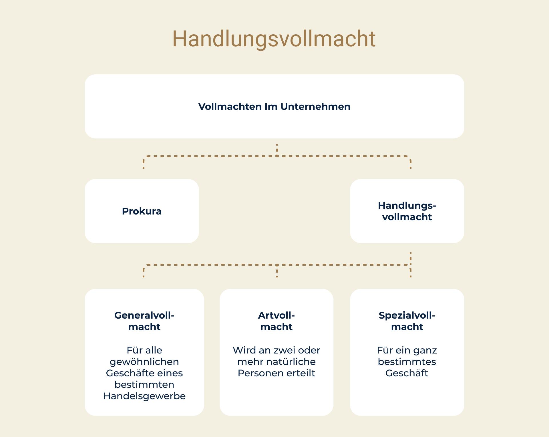 Unterschied Handlungsvollmacht Und Prokura beglaubigt.de