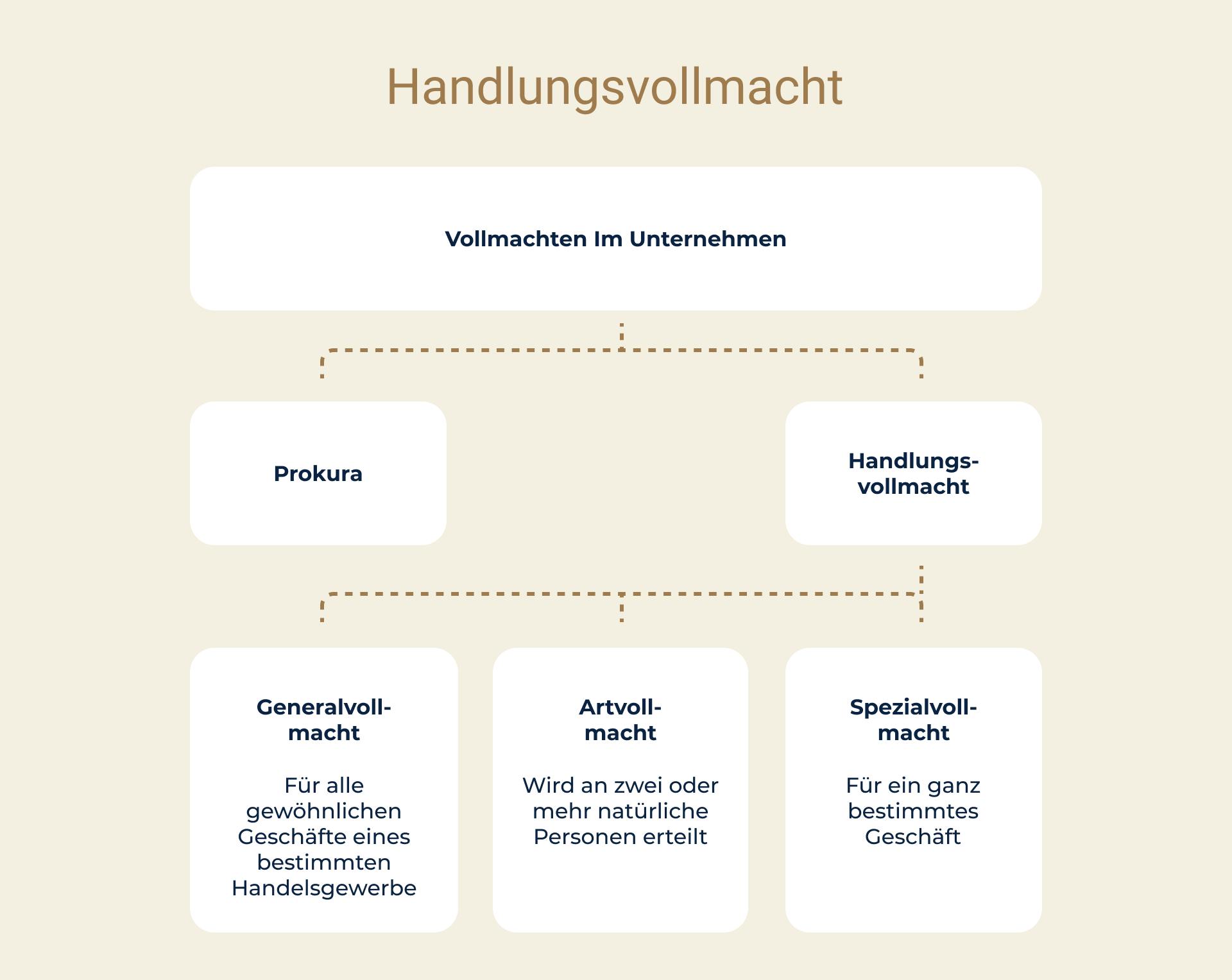 Handlungsvollmacht