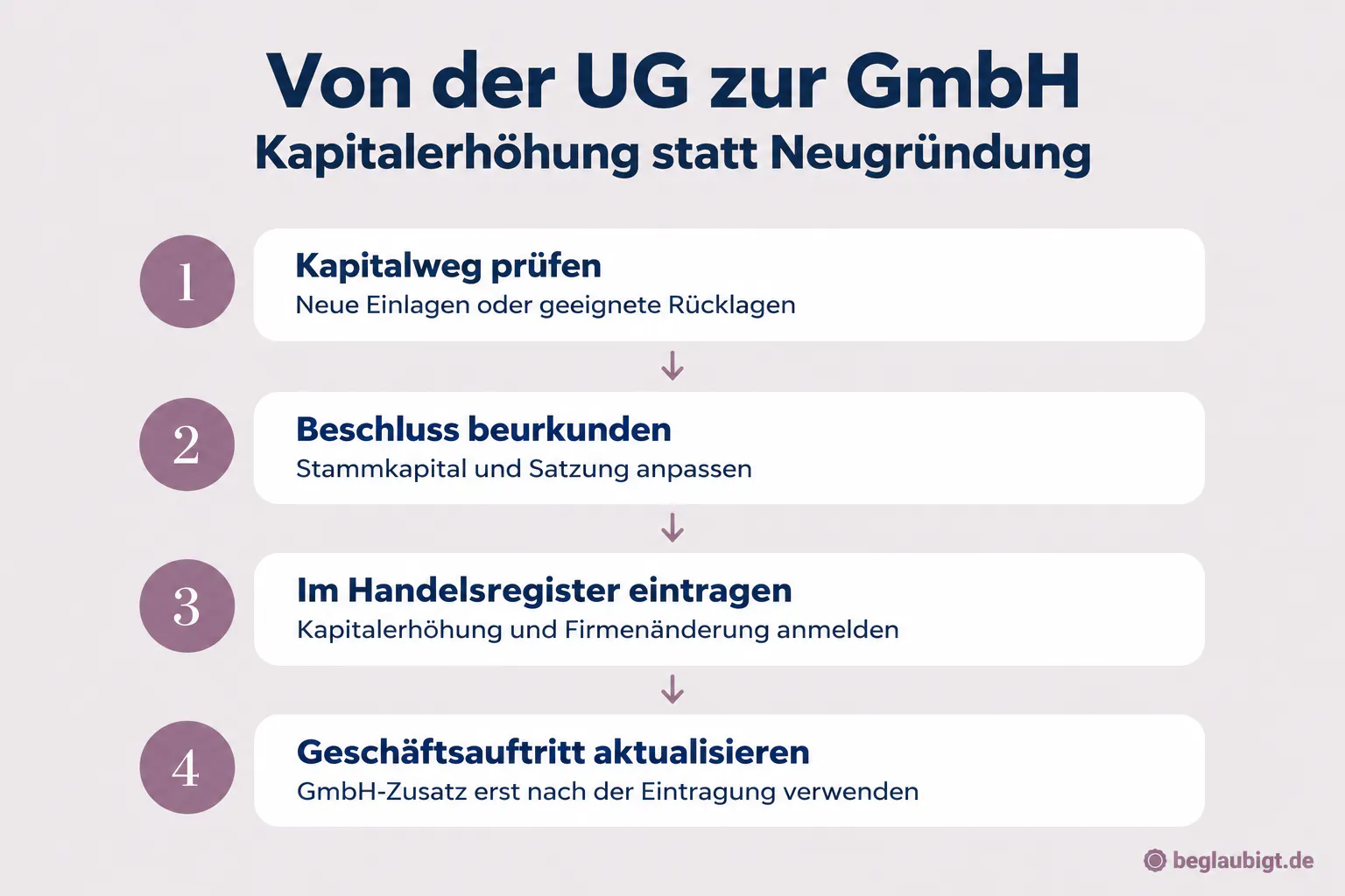 Von der UG zur GmbH