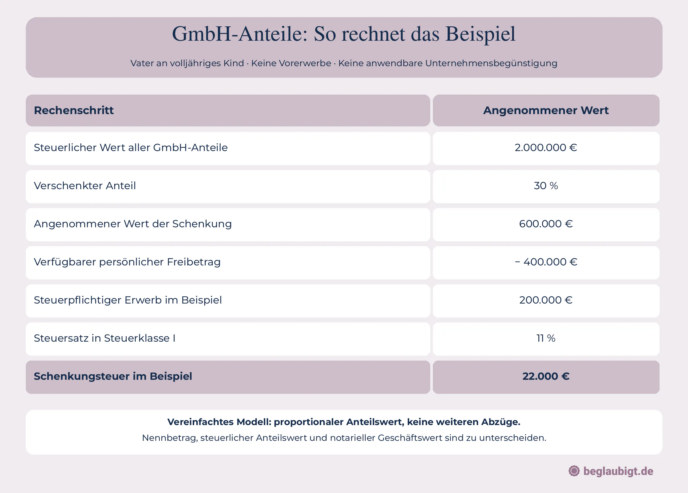 GmbH-Anteile: So rechnet das Beispiel