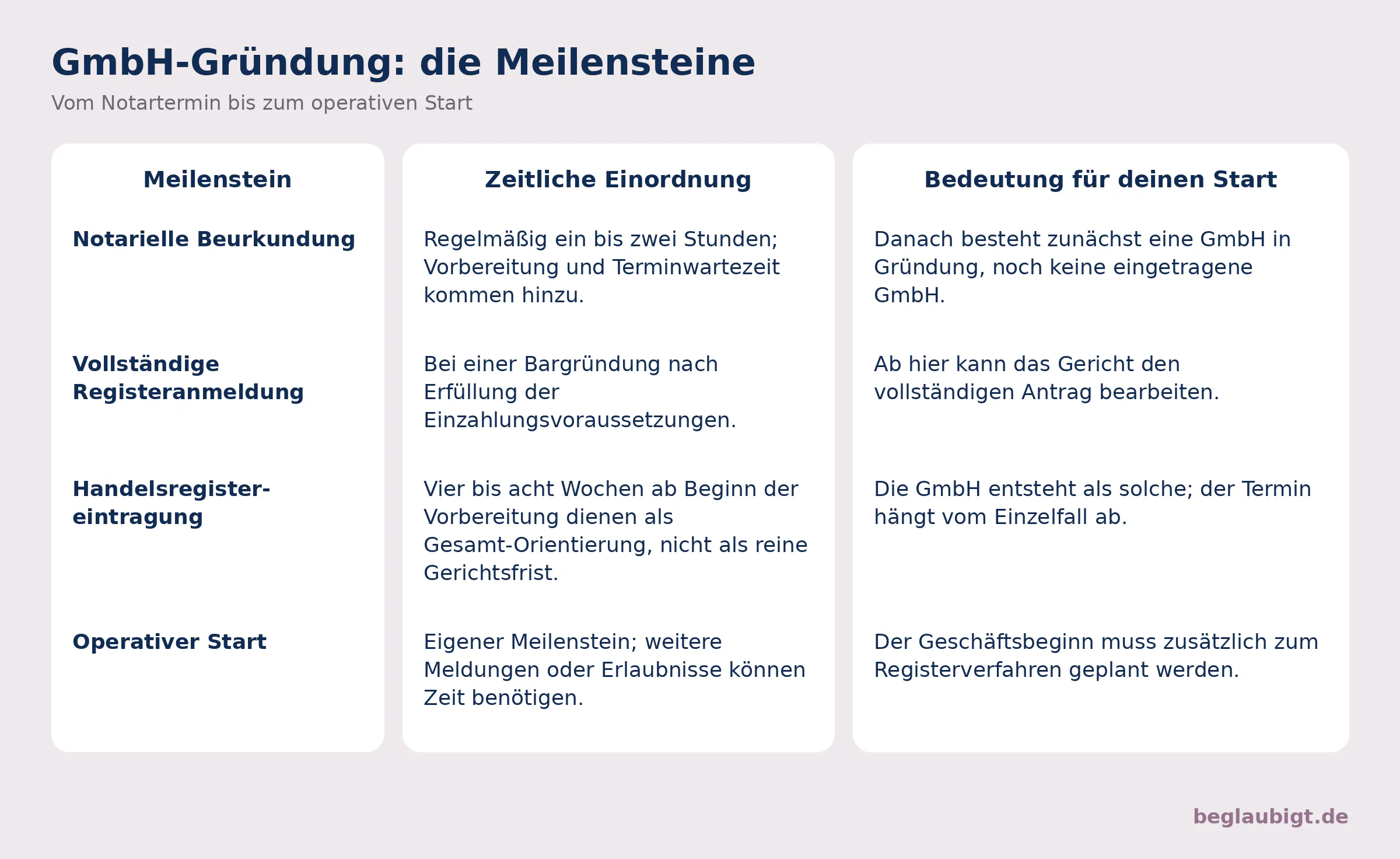 GmbH-Gründung: die Meilensteine
