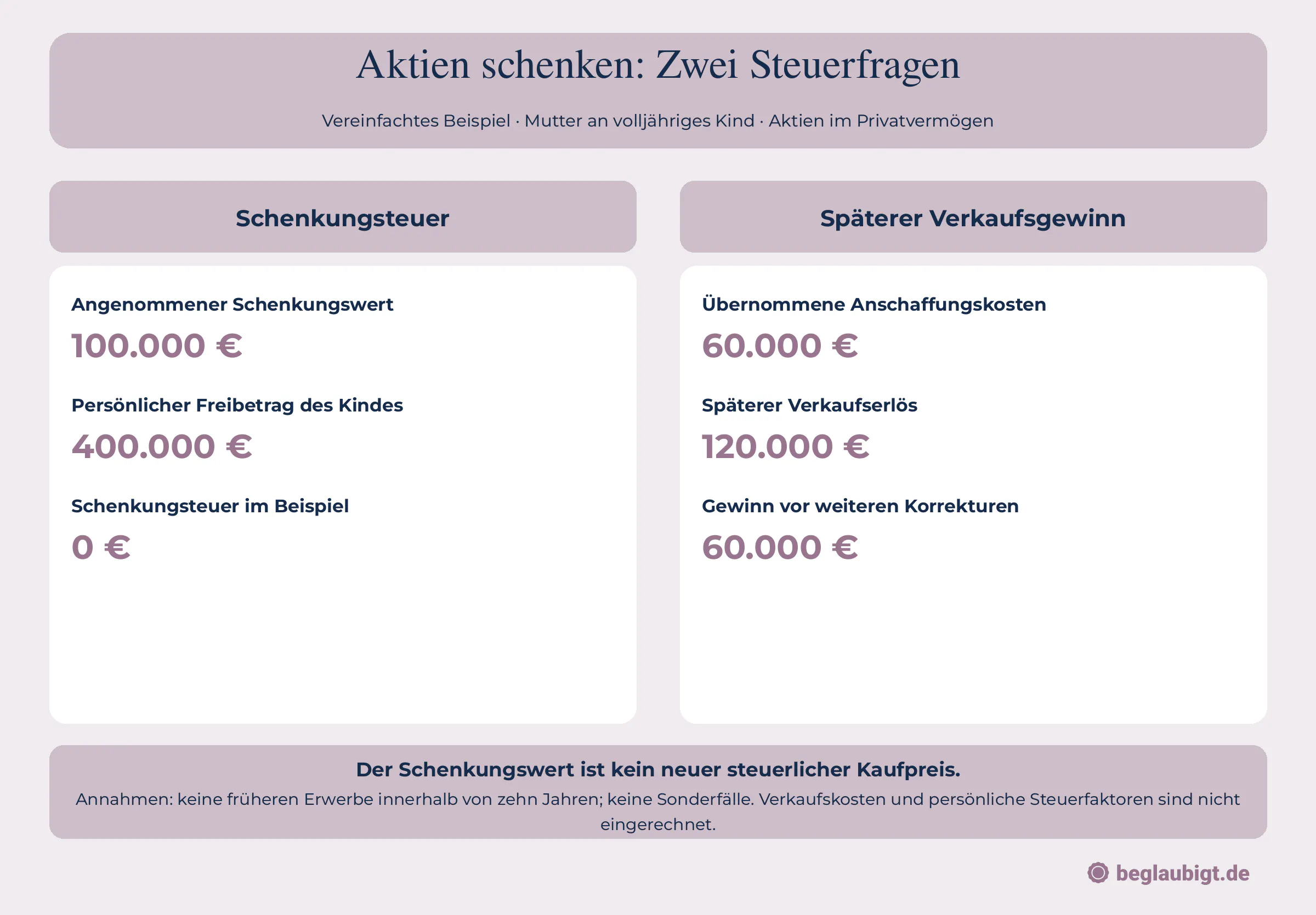 Aktien schenken: Zwei Steuerfragen