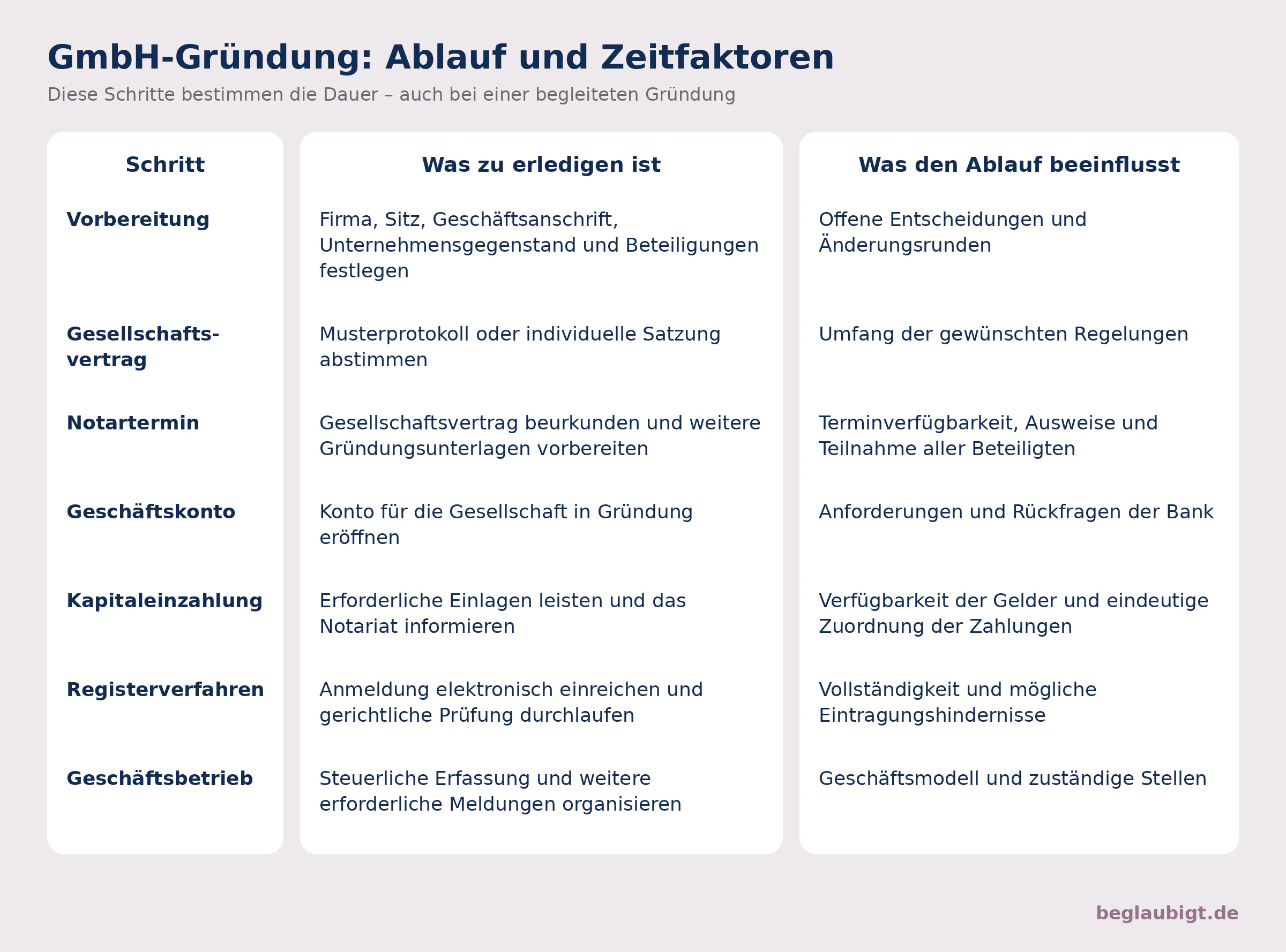 GmbH-Gründung: Ablauf und Zeitfaktoren
