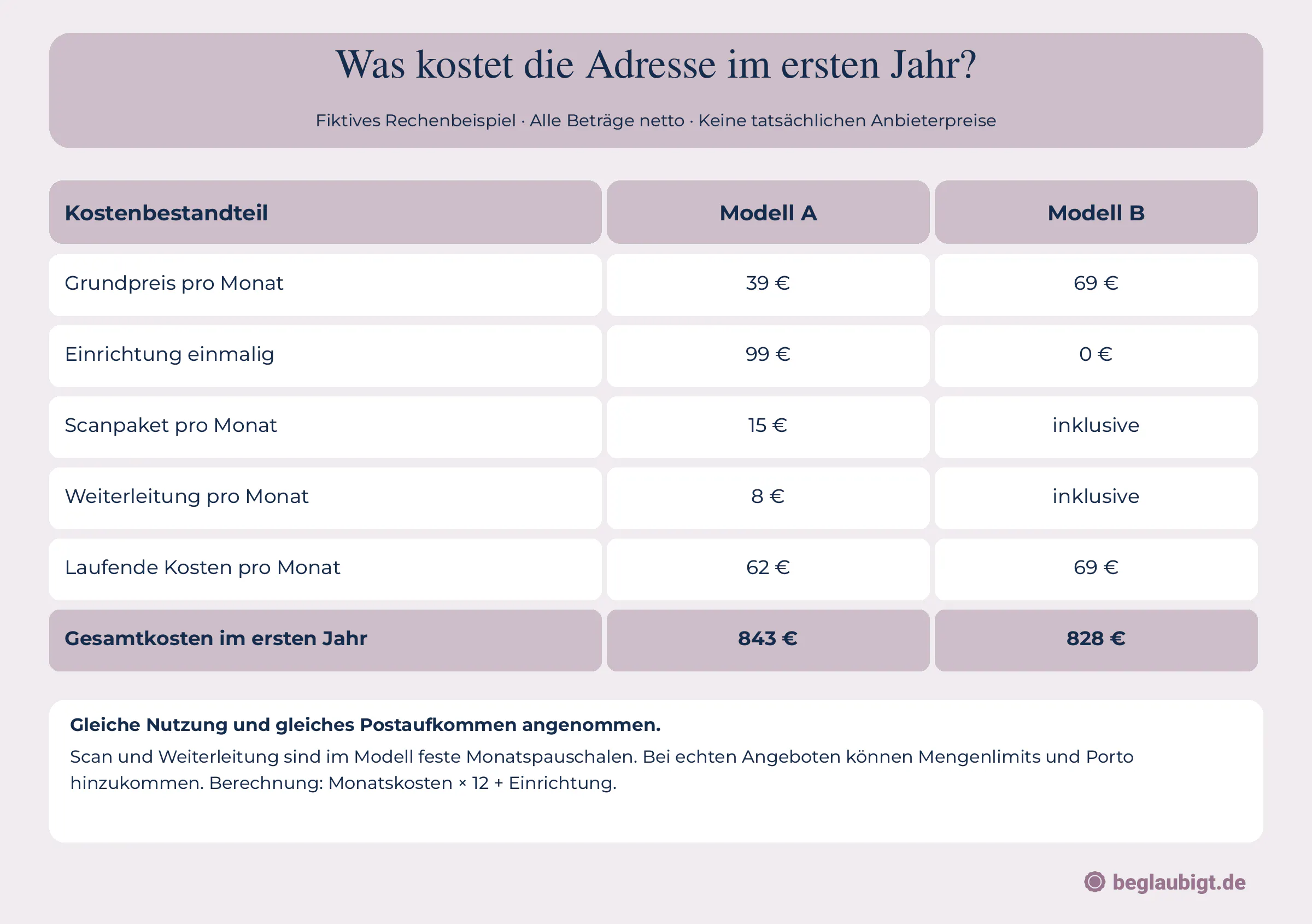 Was kostet die Adresse im ersten Jahr?
