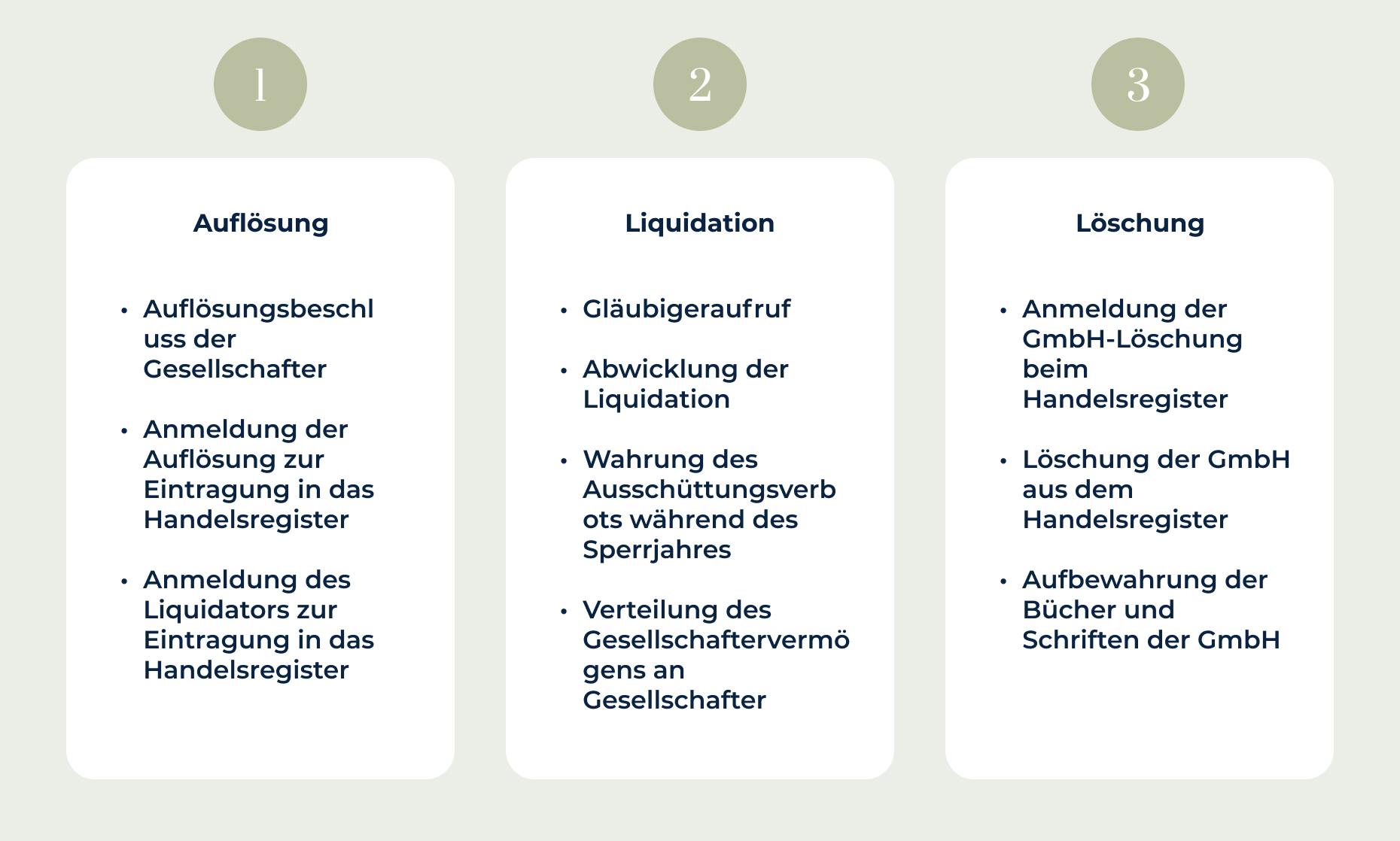 Liquidation GmbH