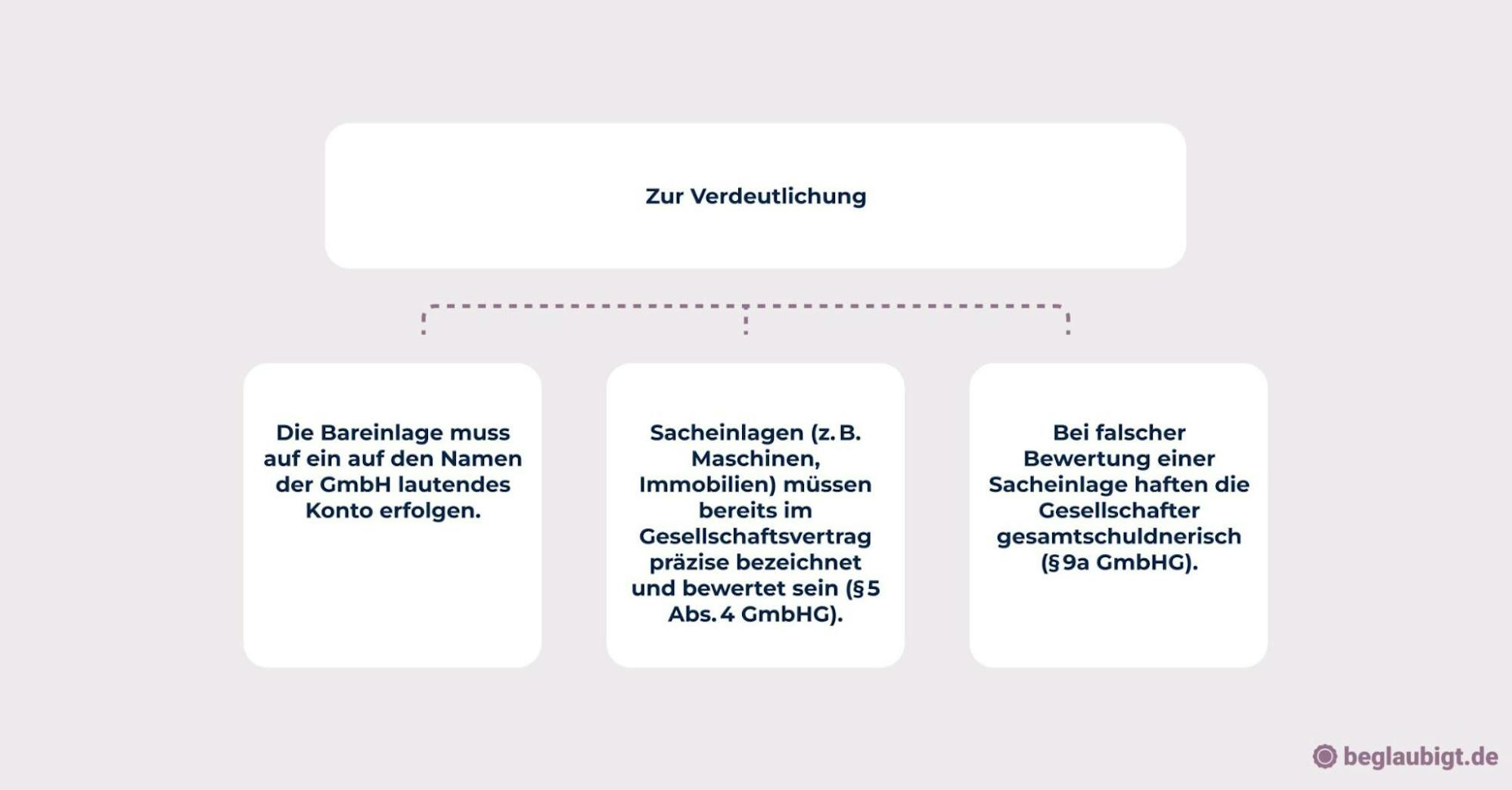 Einzahlung Stammkapital GmbH