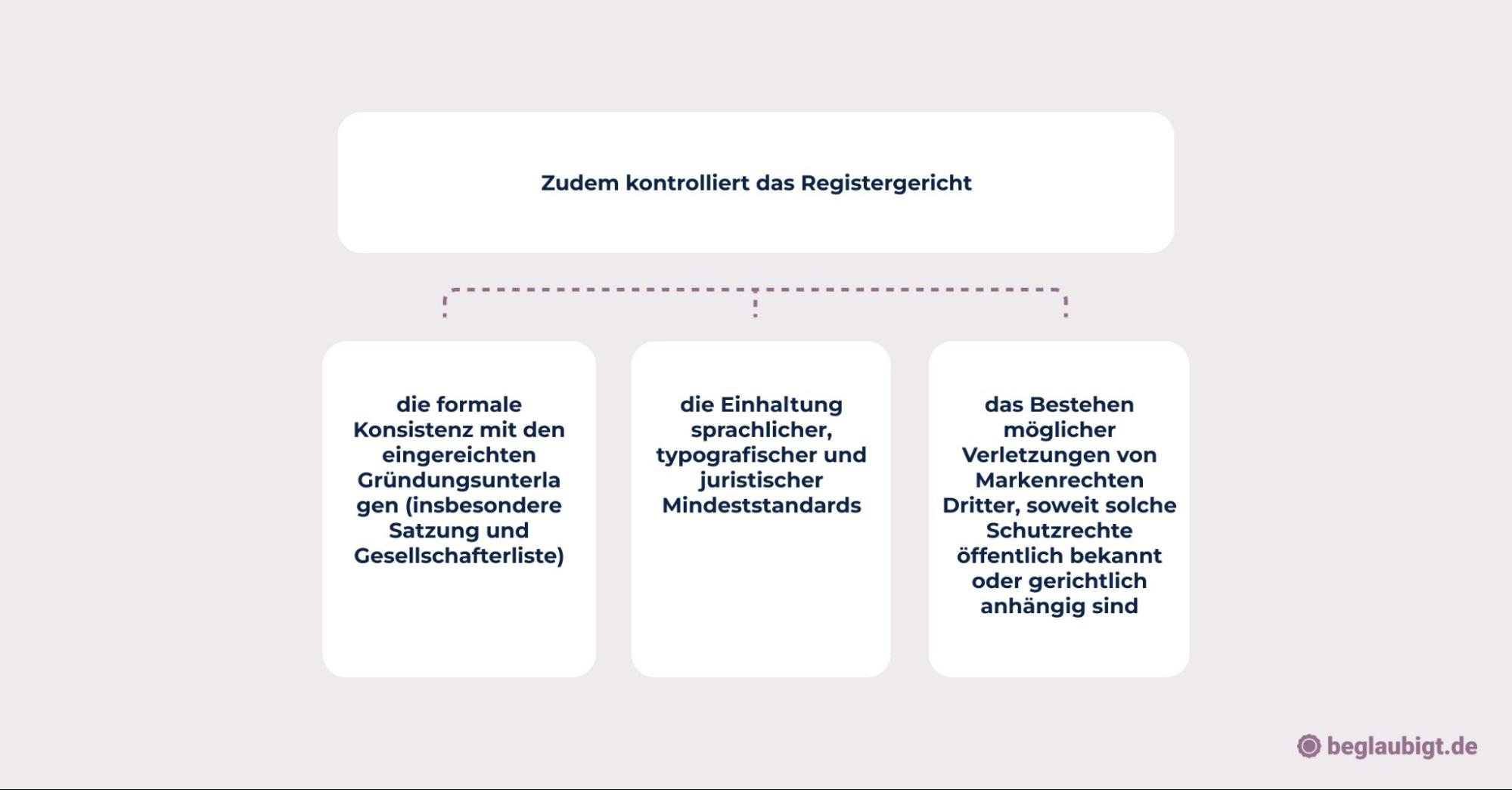 Unternehmensname prüfen