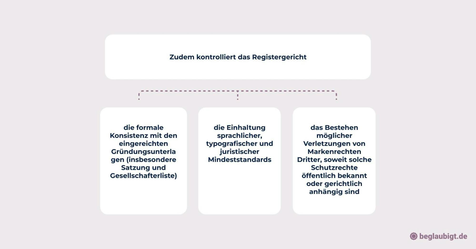 Unternehmensname prüfen