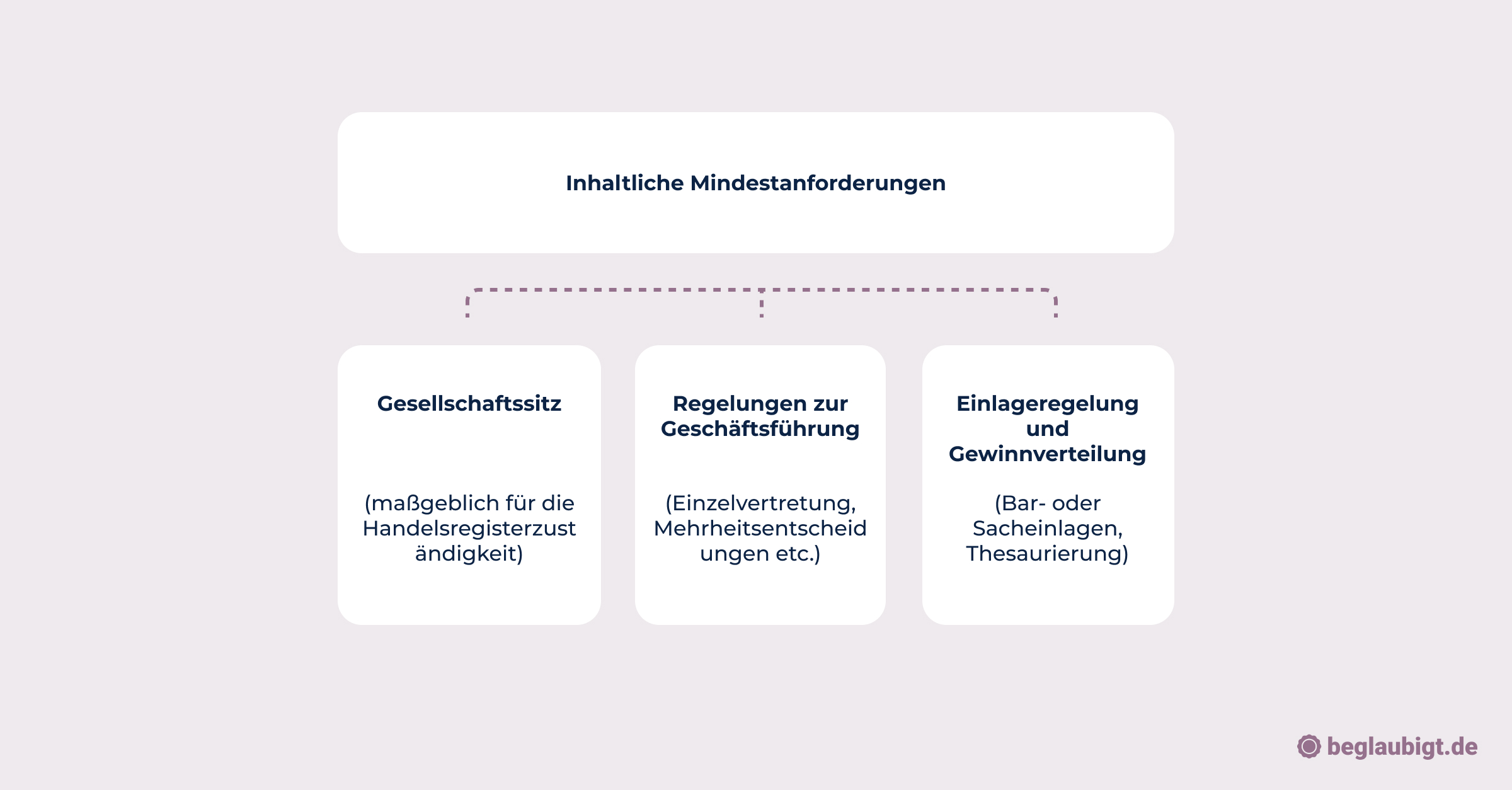 Unternehmensgründung Checkliste