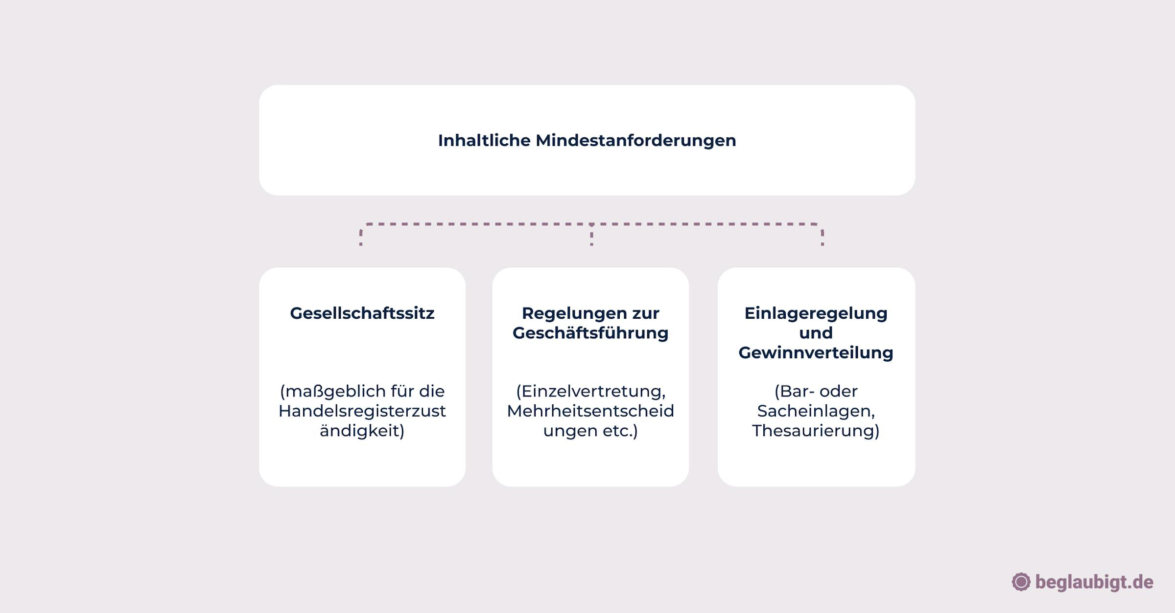 Unternehmensgründung Checkliste
