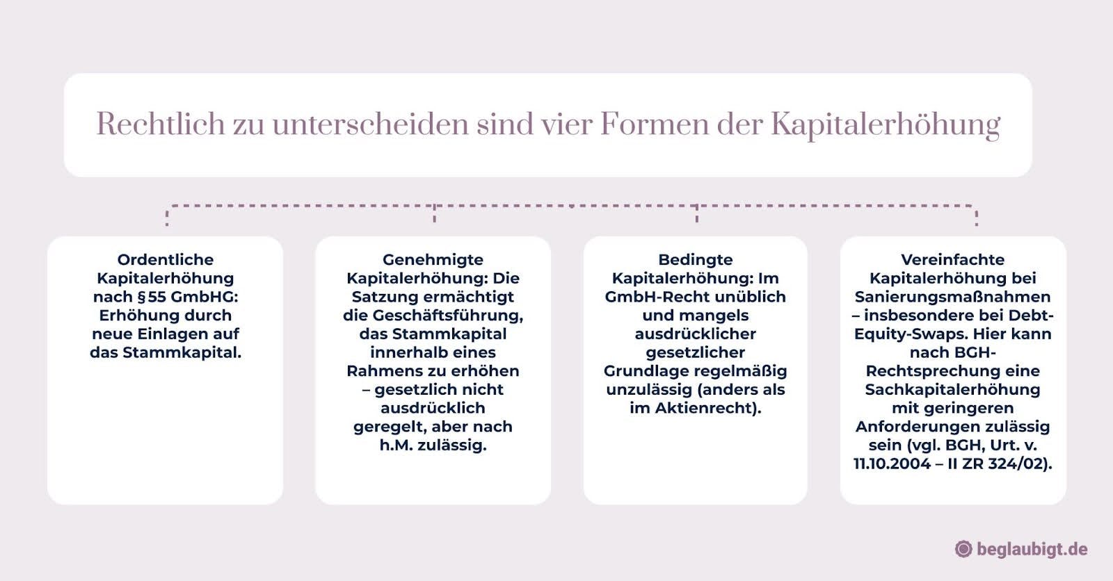 Kapitalerhöhung GmbH