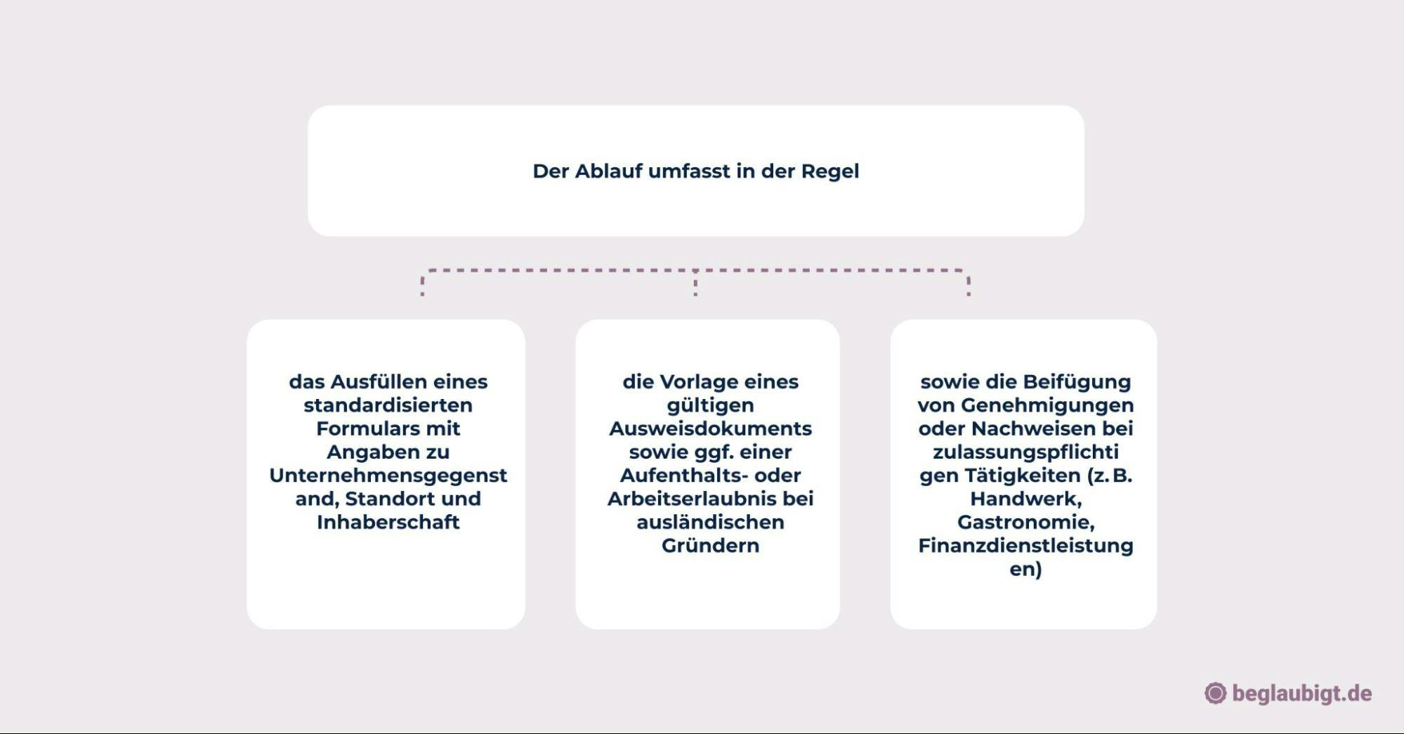 Start-up gründen