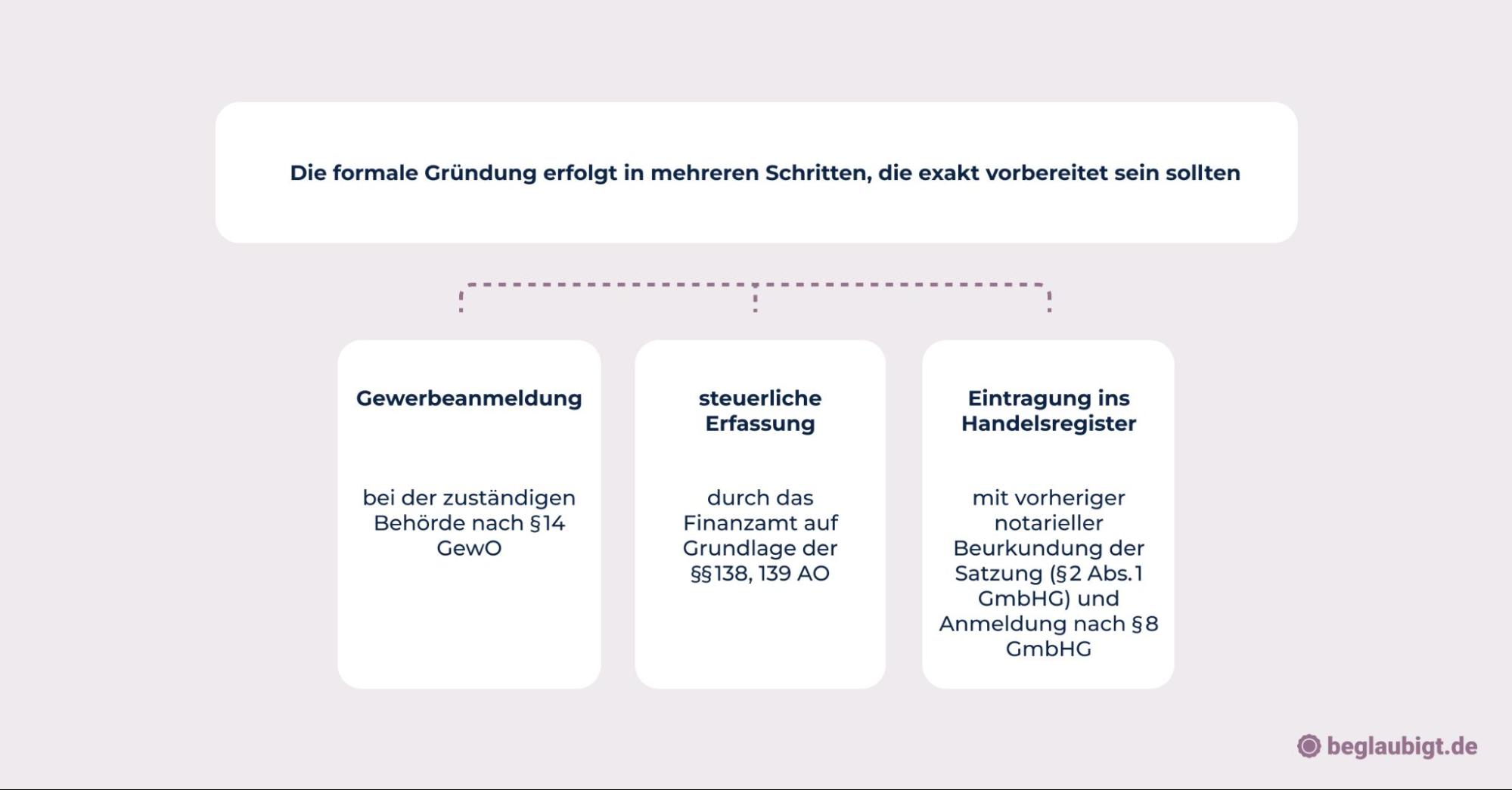 Gründungsformalitäten