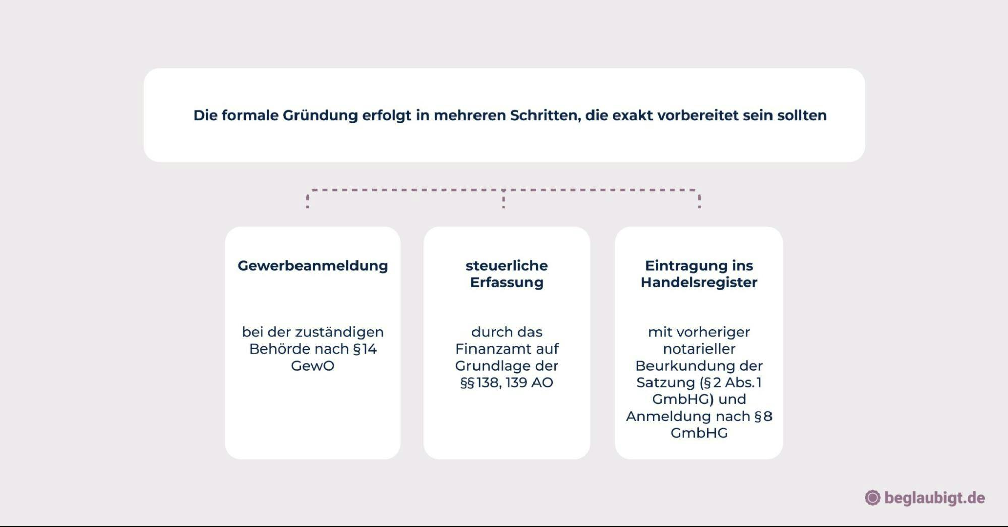 Gründungsformalitäten