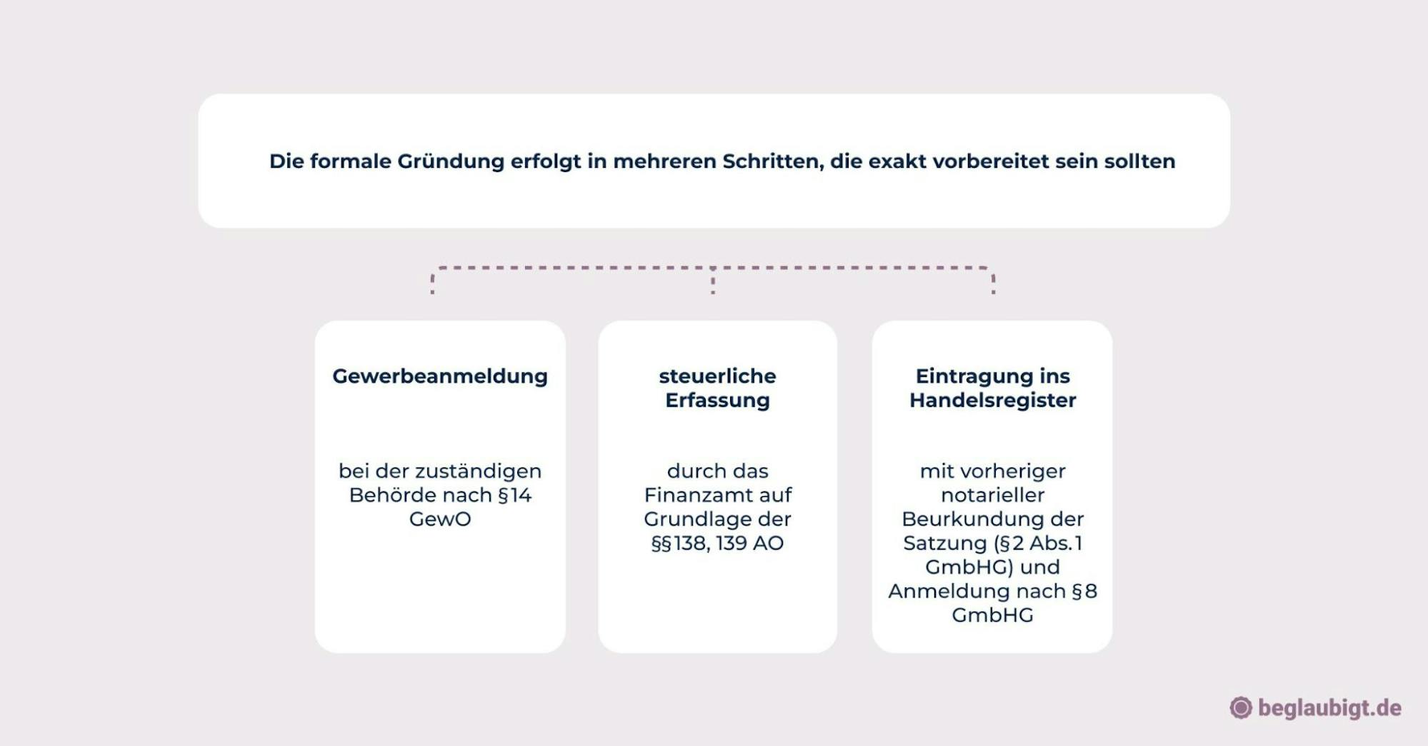 Gründungsformalitäten