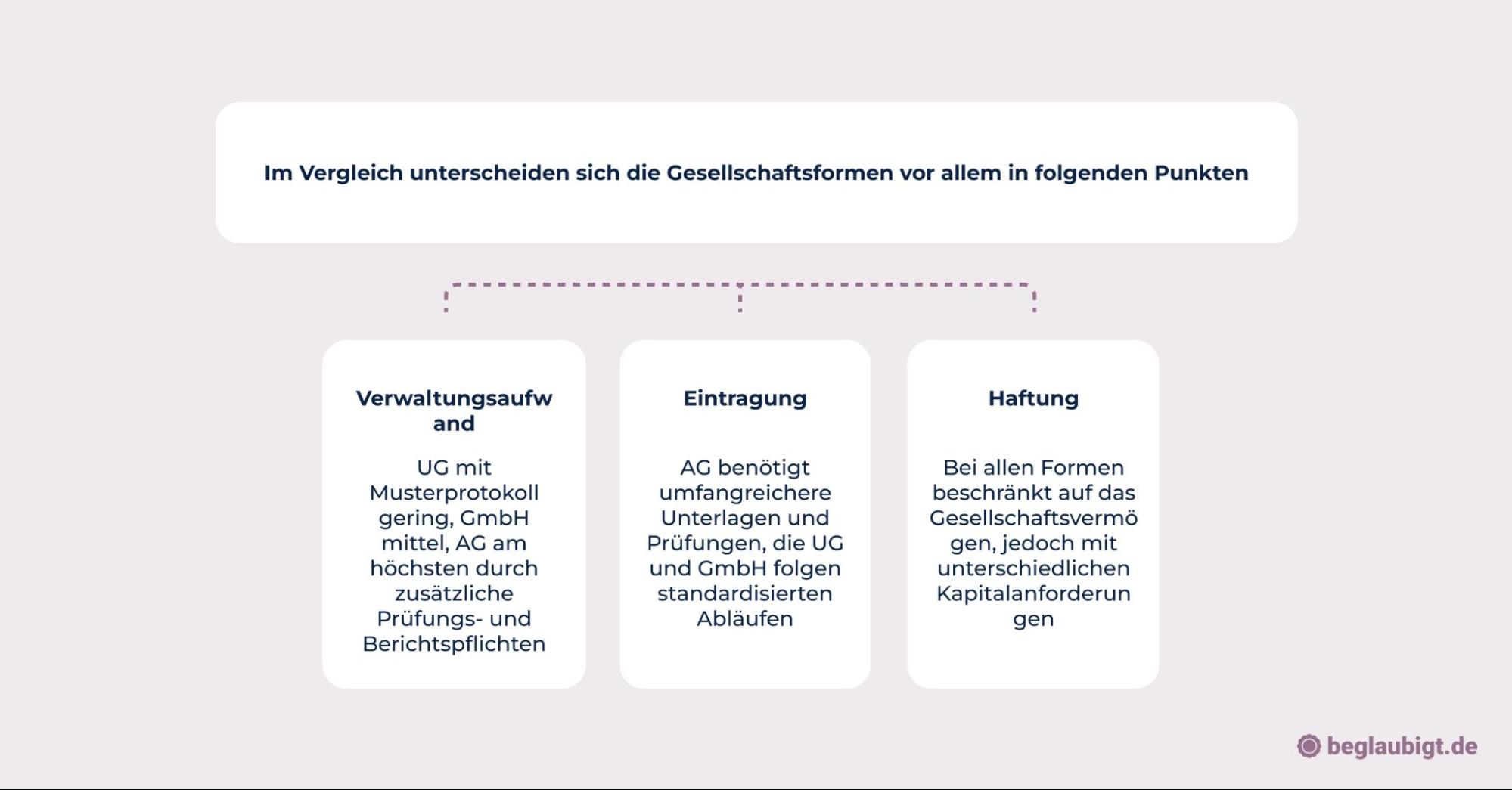 Gründungsformalitäten